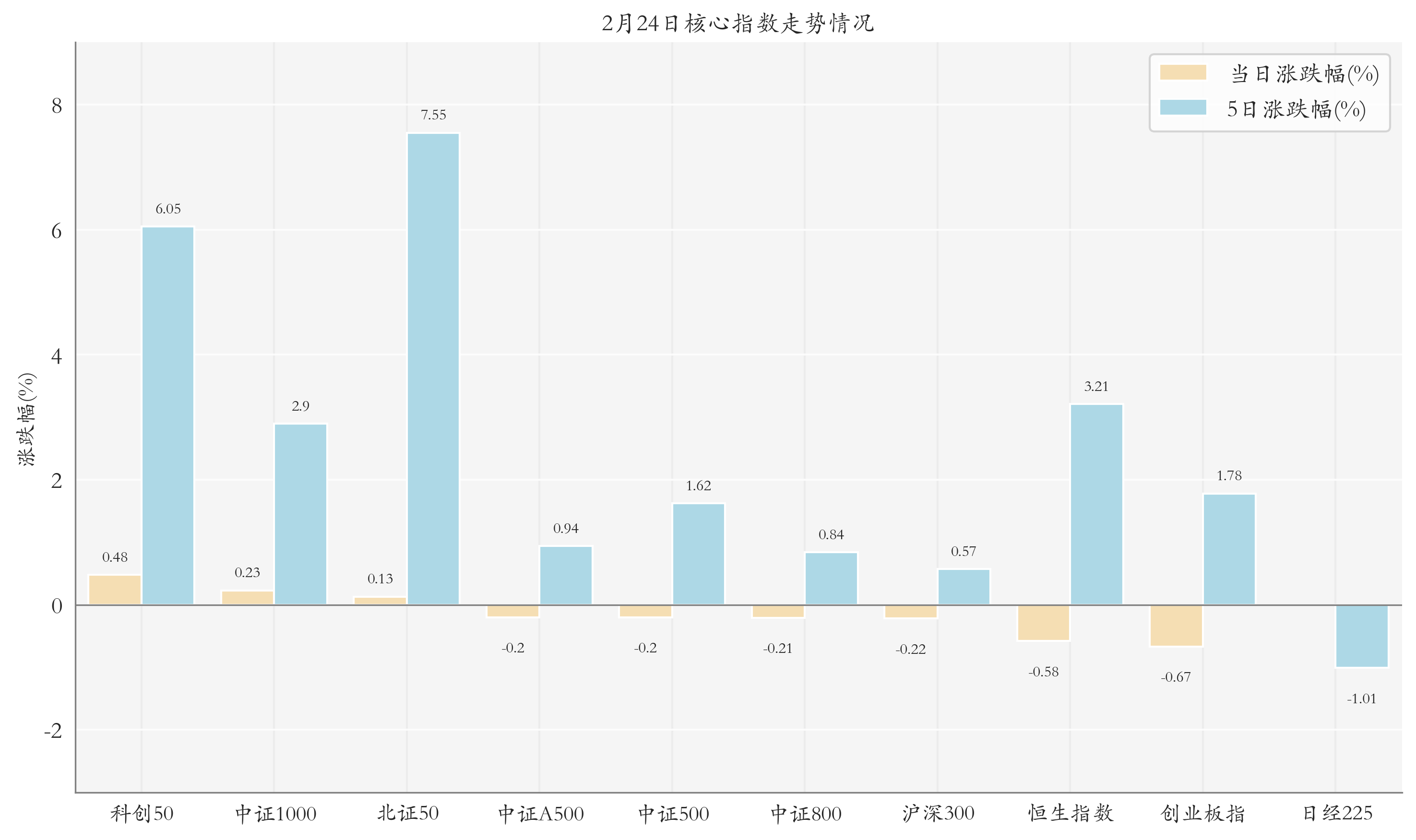 核心指數情況