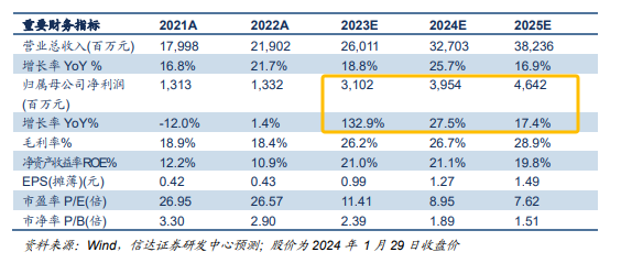 评级研报︱淡季不淡2023年事迹超预期机构预测这家轮胎龙头Q4归开云全站母净利率创汗青新高（附2股）(图3)