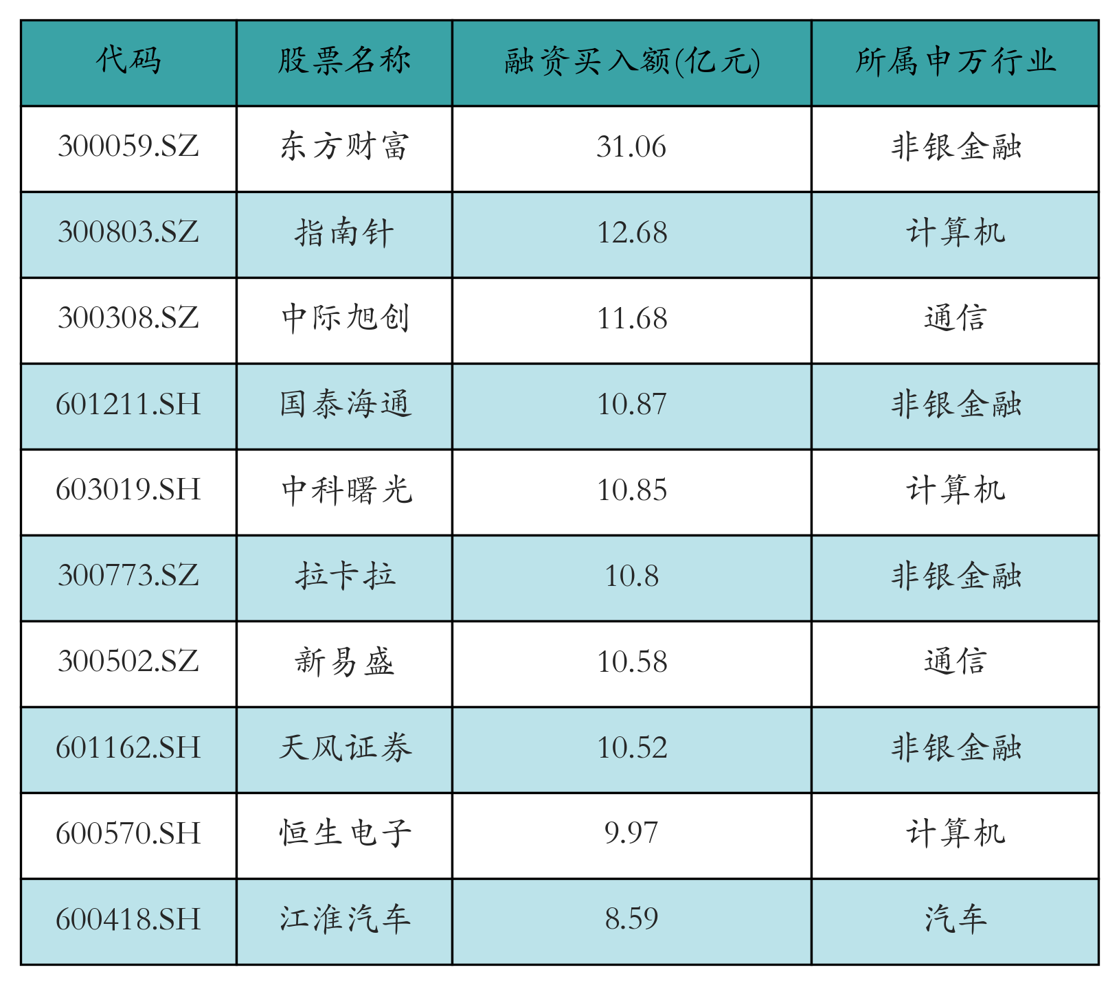 融资买入额前10个股