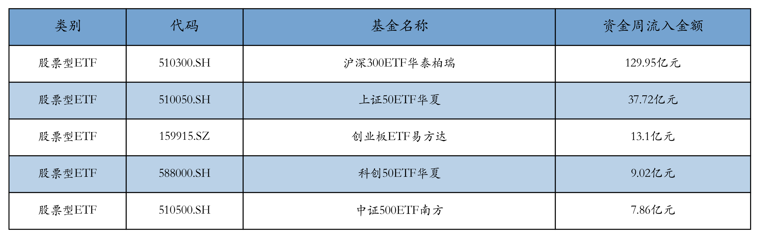 流入前五