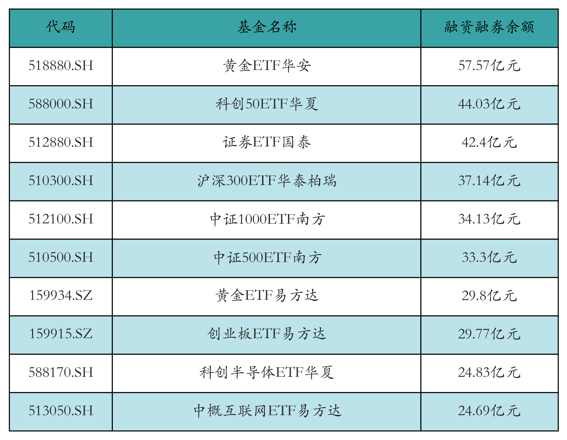 融资融券余额前10