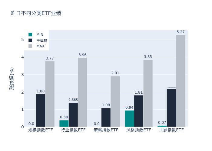 ETF整體表現柱狀圖