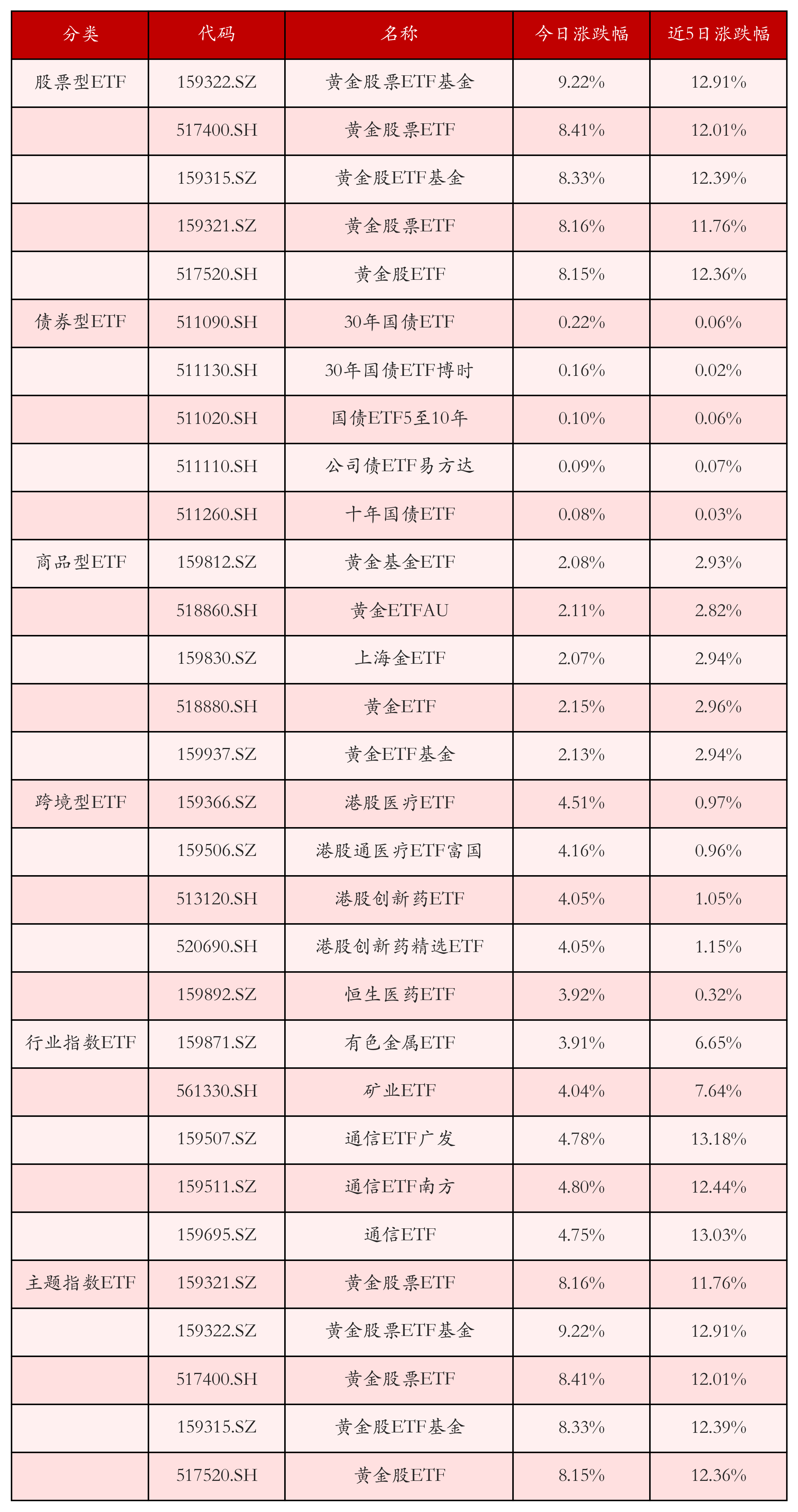 不同类别ETF涨跌幅top5