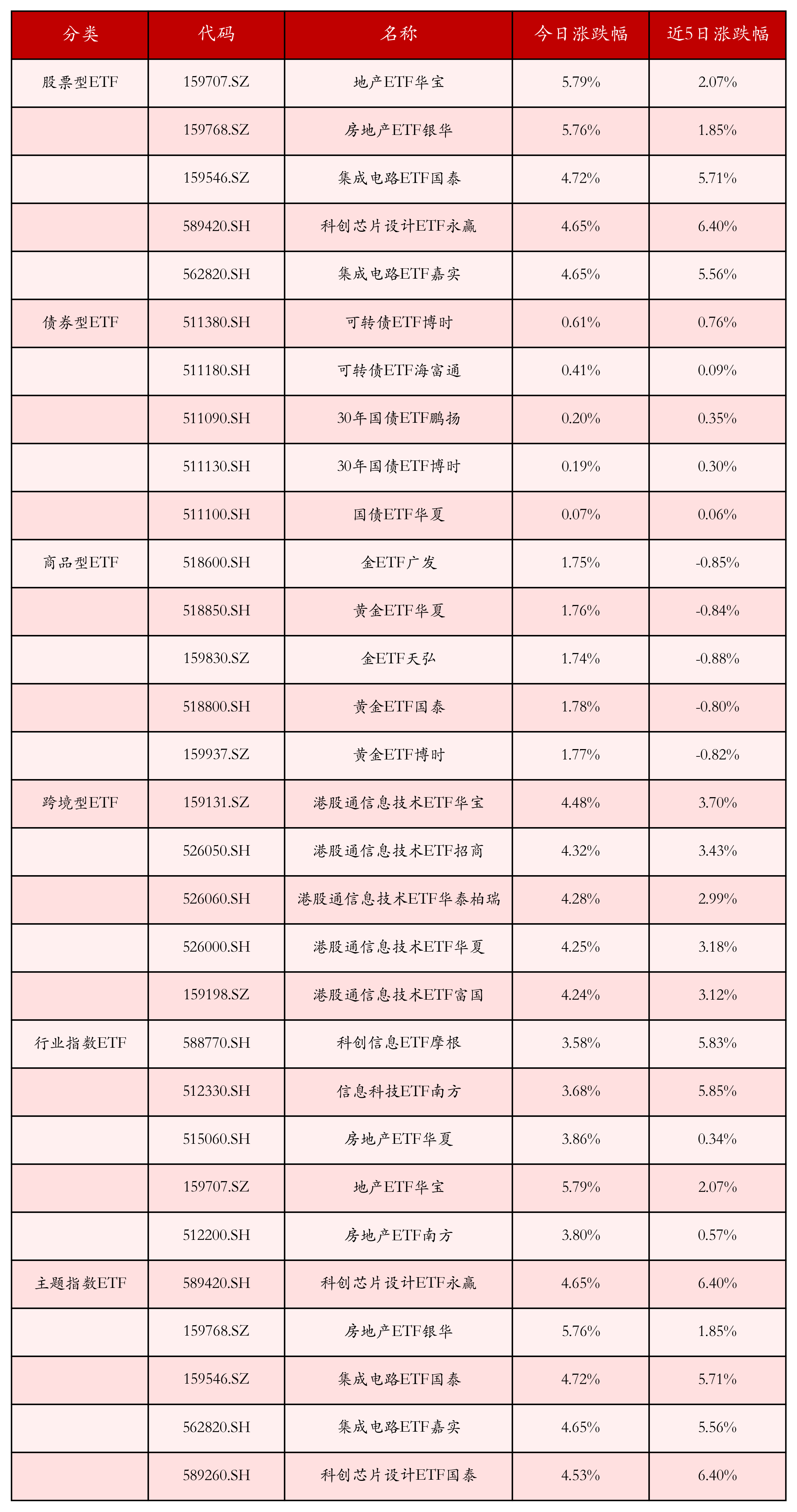 不同类别ETF涨跌幅top5