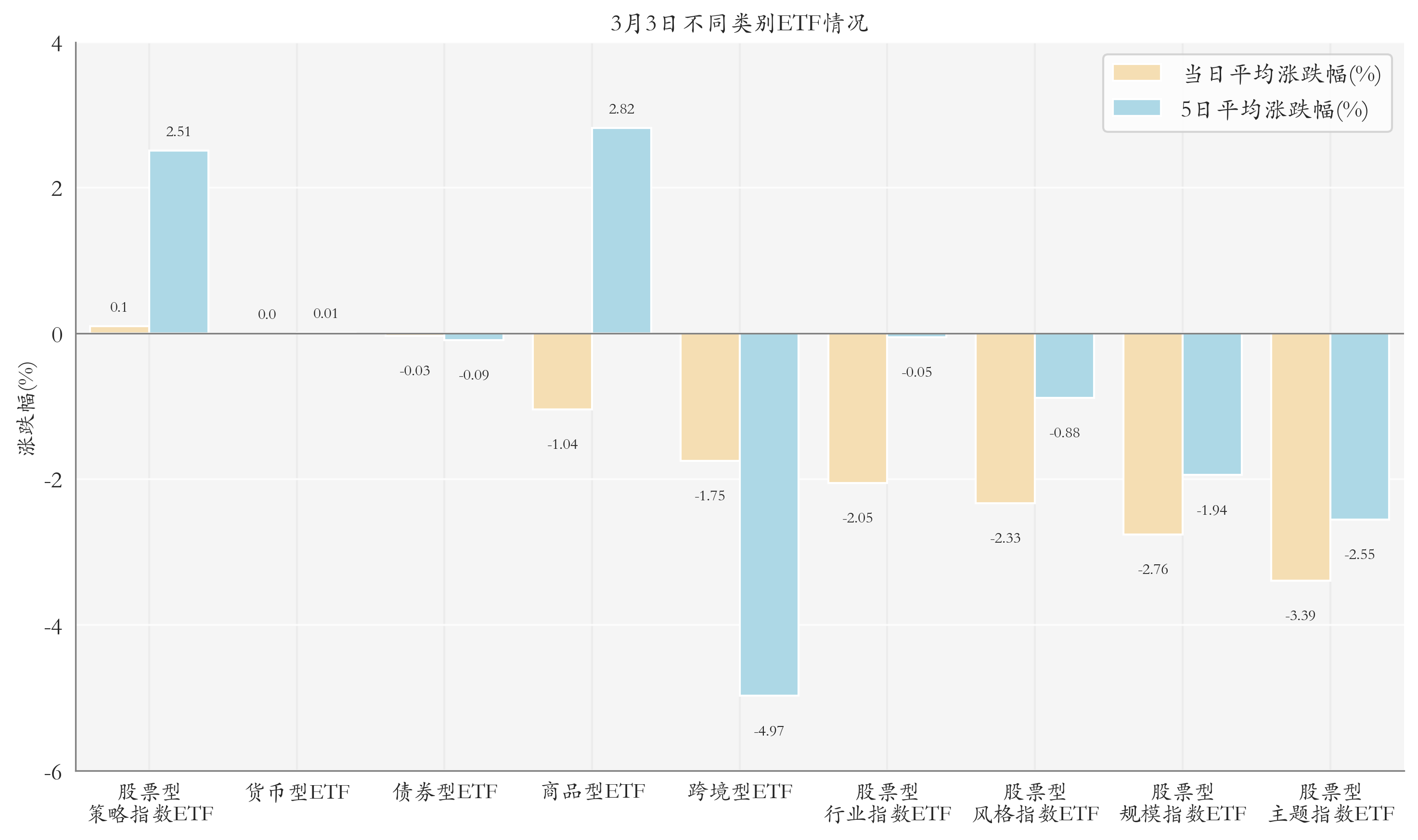 不同类别ETF情况