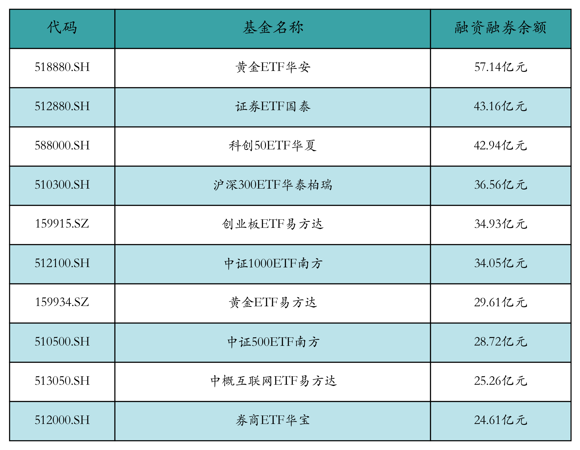 融资融券余额前10