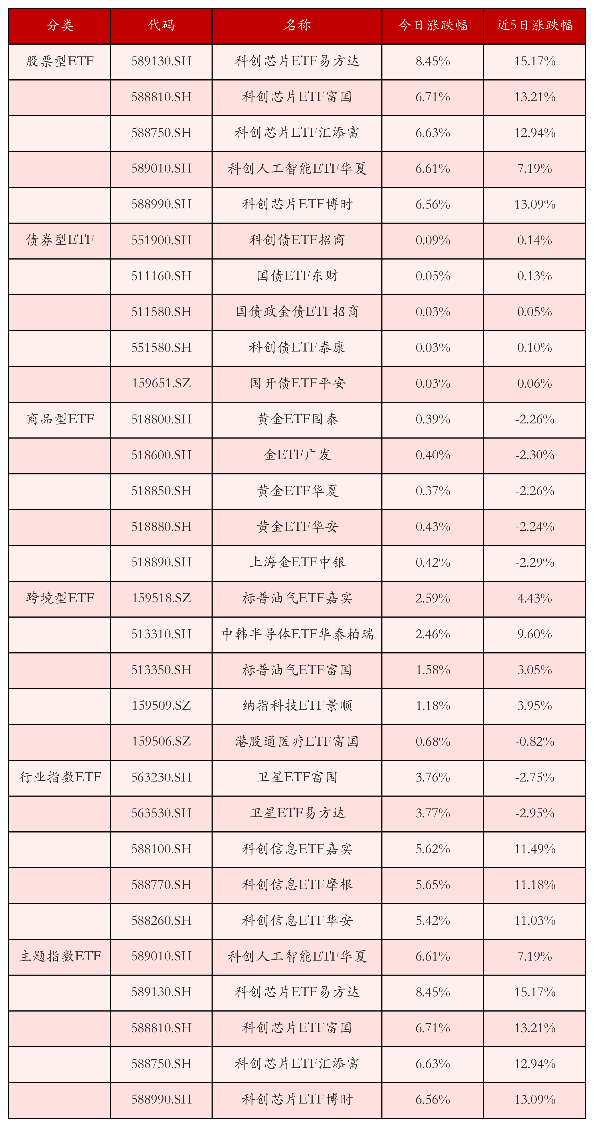不同类别ETF涨跌幅top5