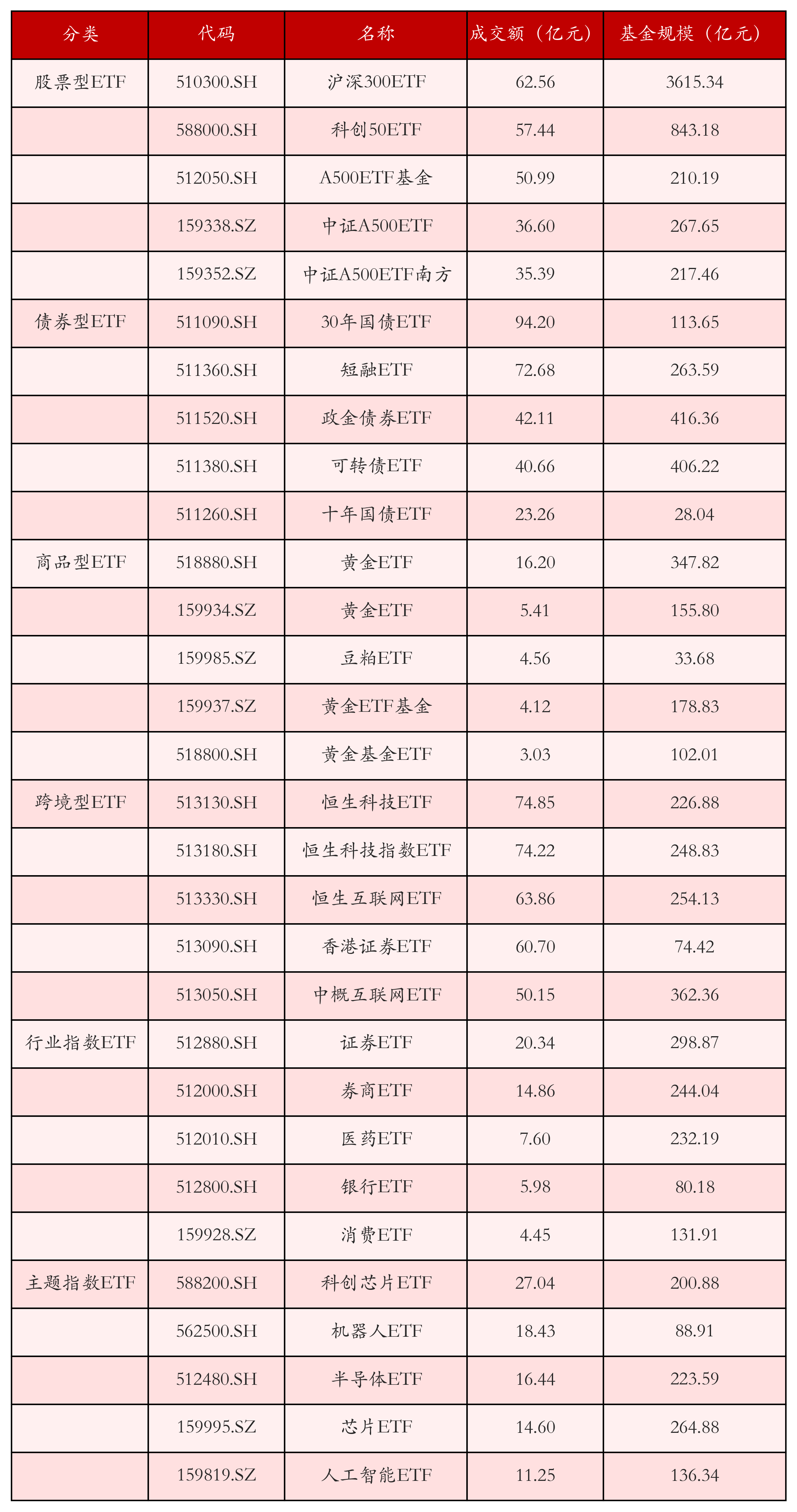 不同類別ETF成交情況