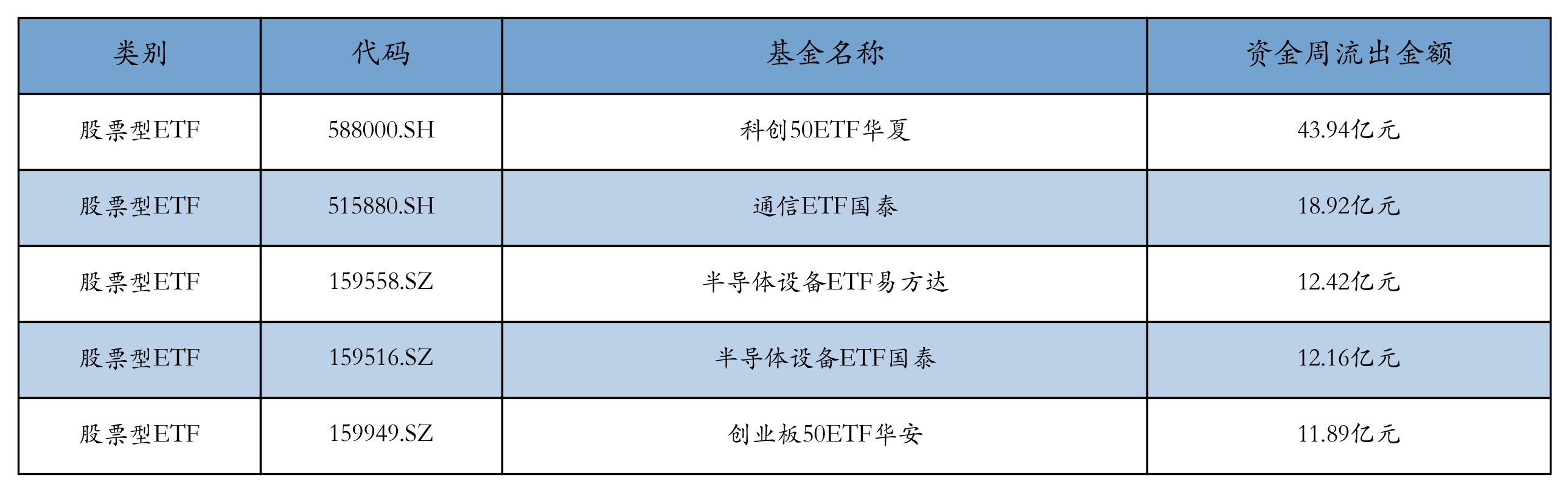 流出前五