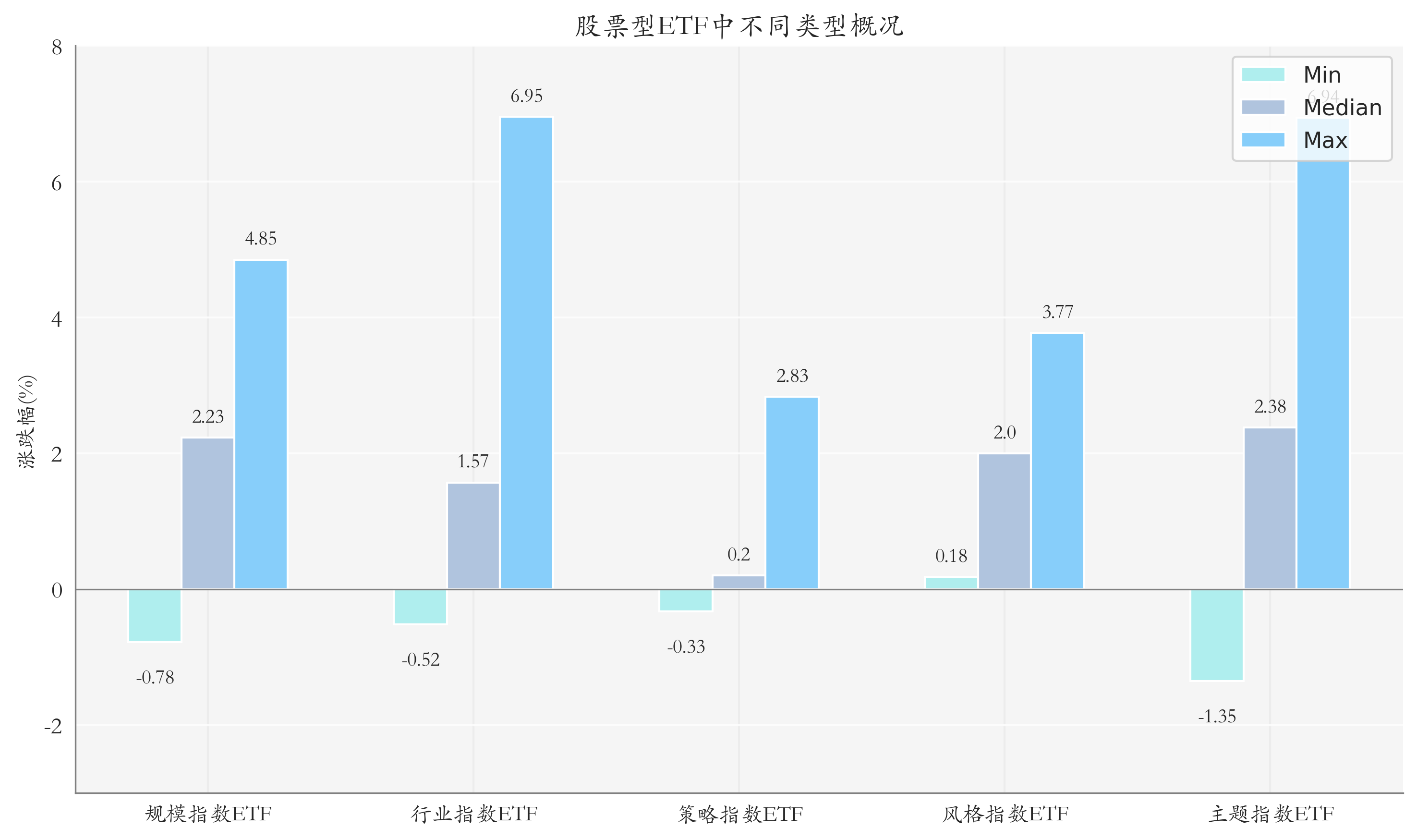 ETF整体表现柱状图