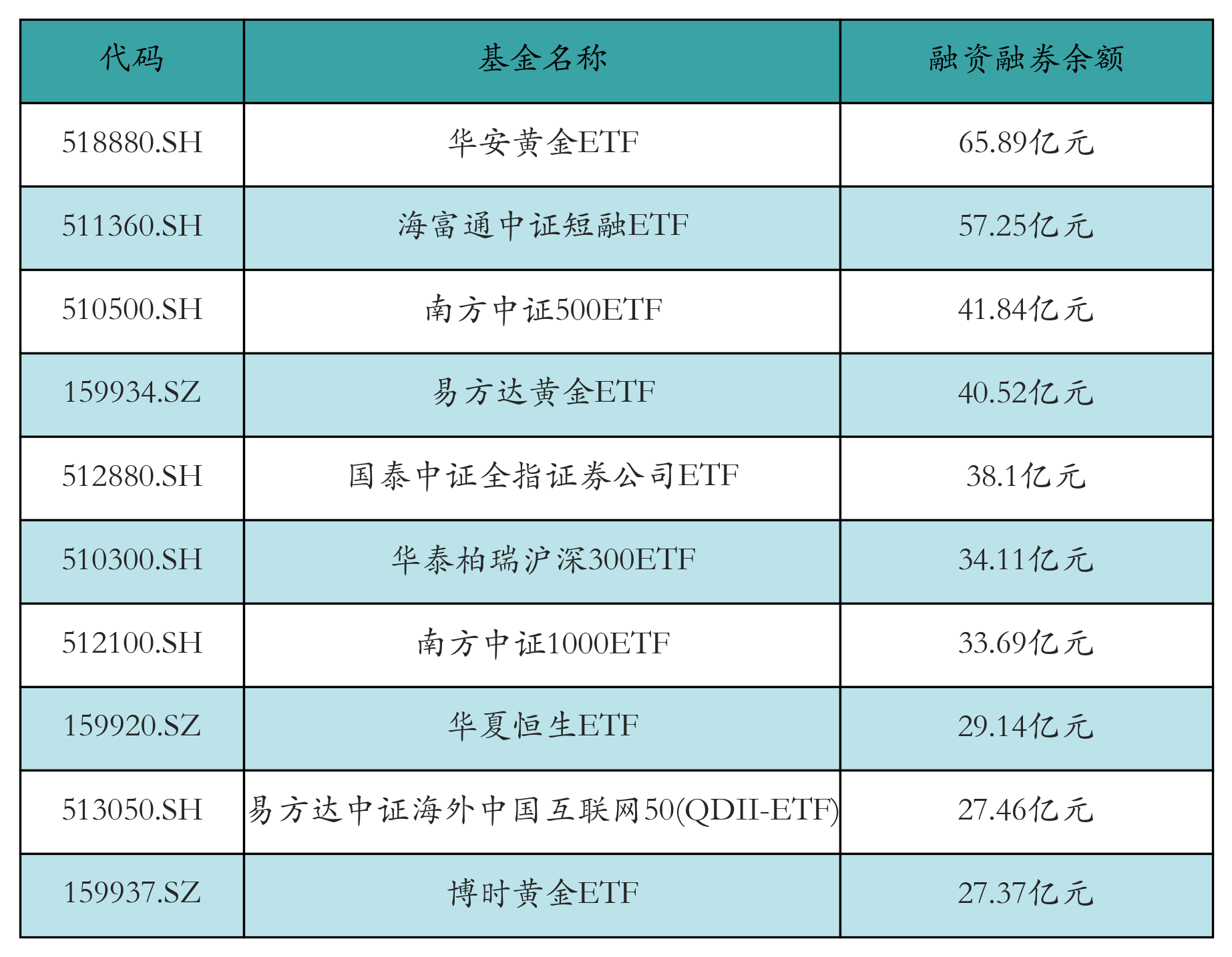 融资融券余额前10