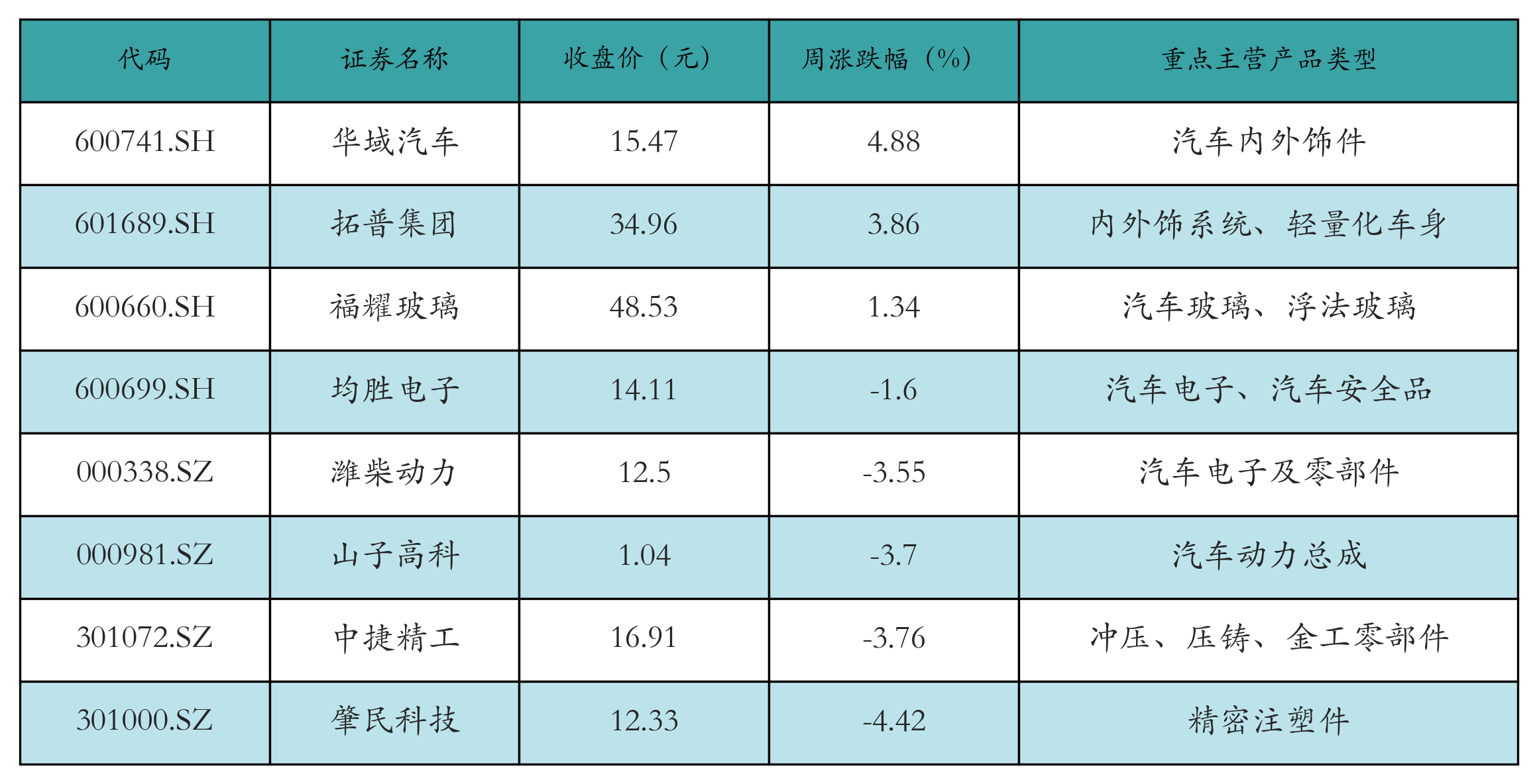 汽车零部件表格