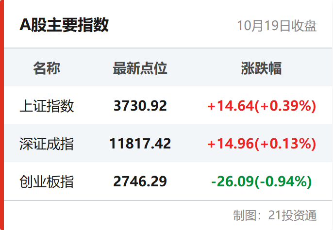 A股主要指数