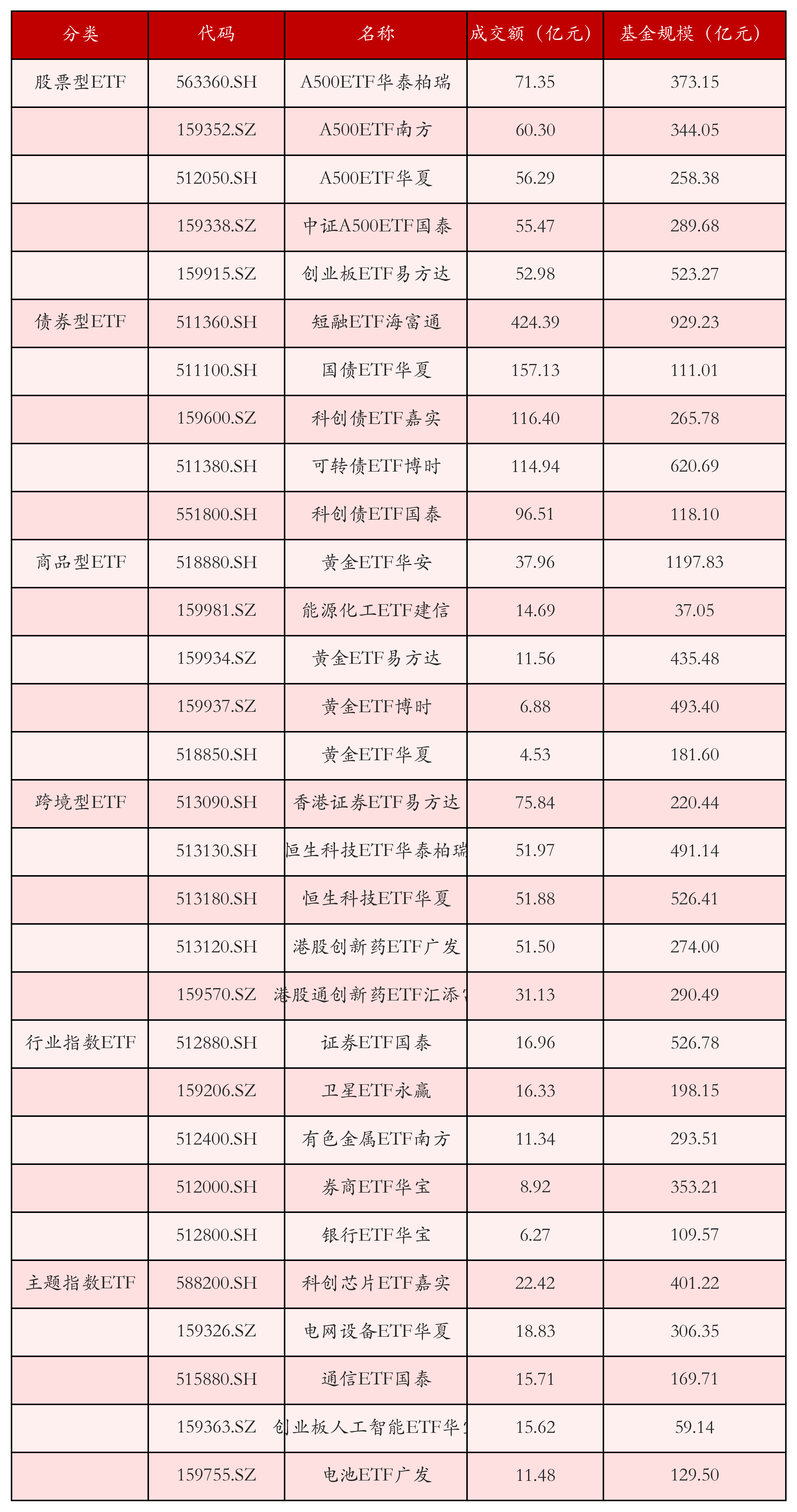 不同类别ETF成交情况