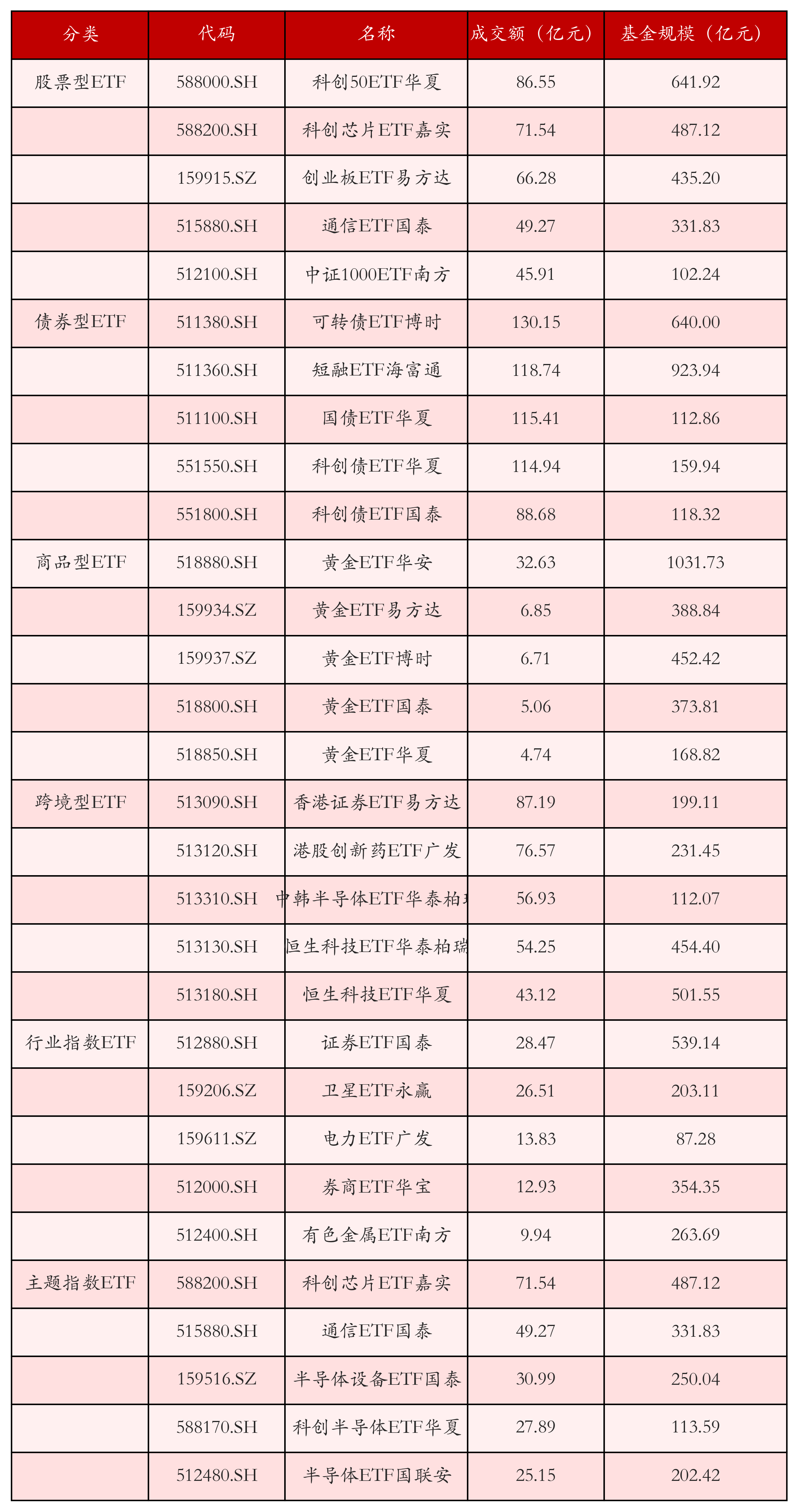 不同类别ETF成交情况