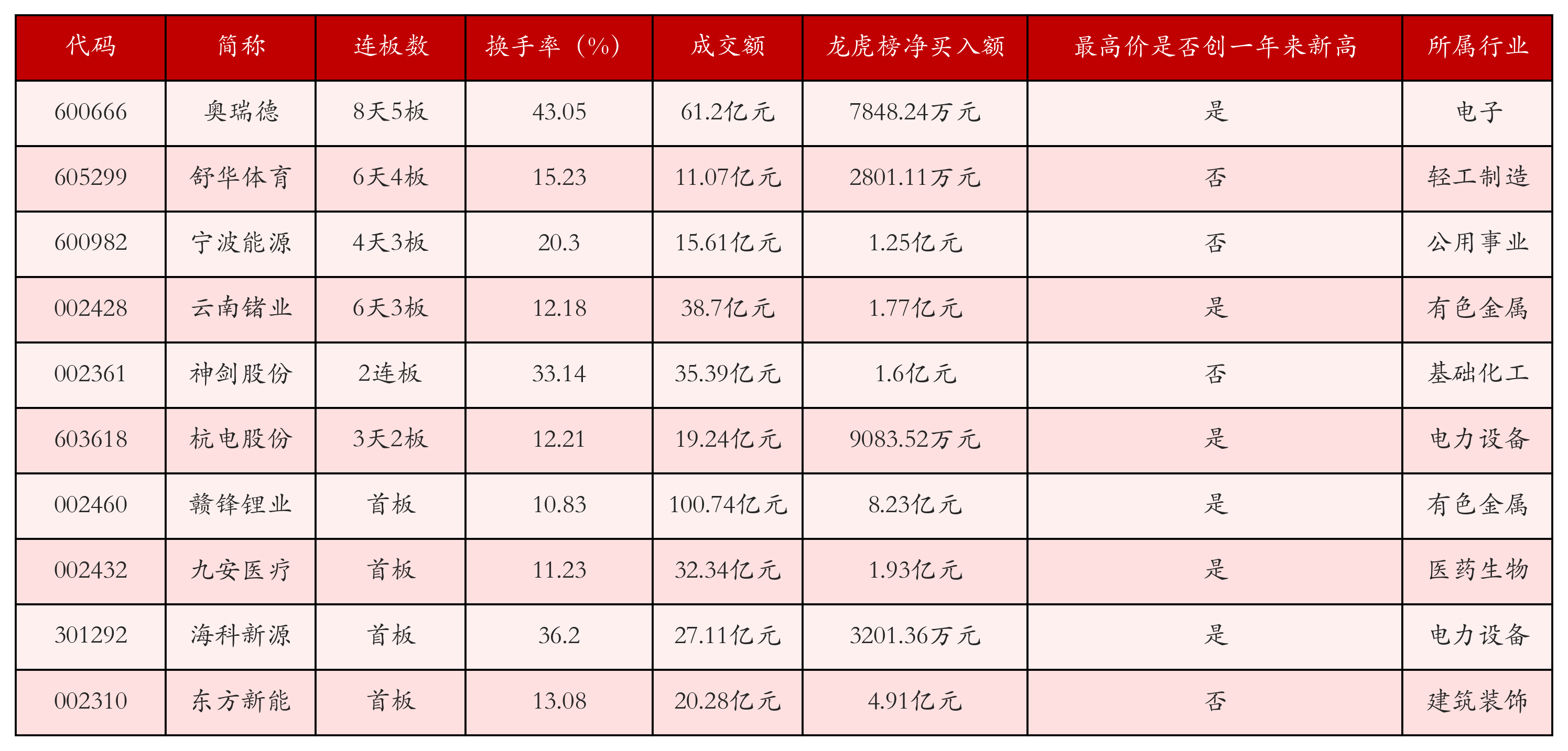 强势个股