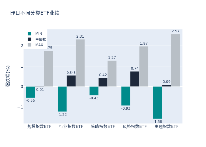 ETF整体表现柱状图