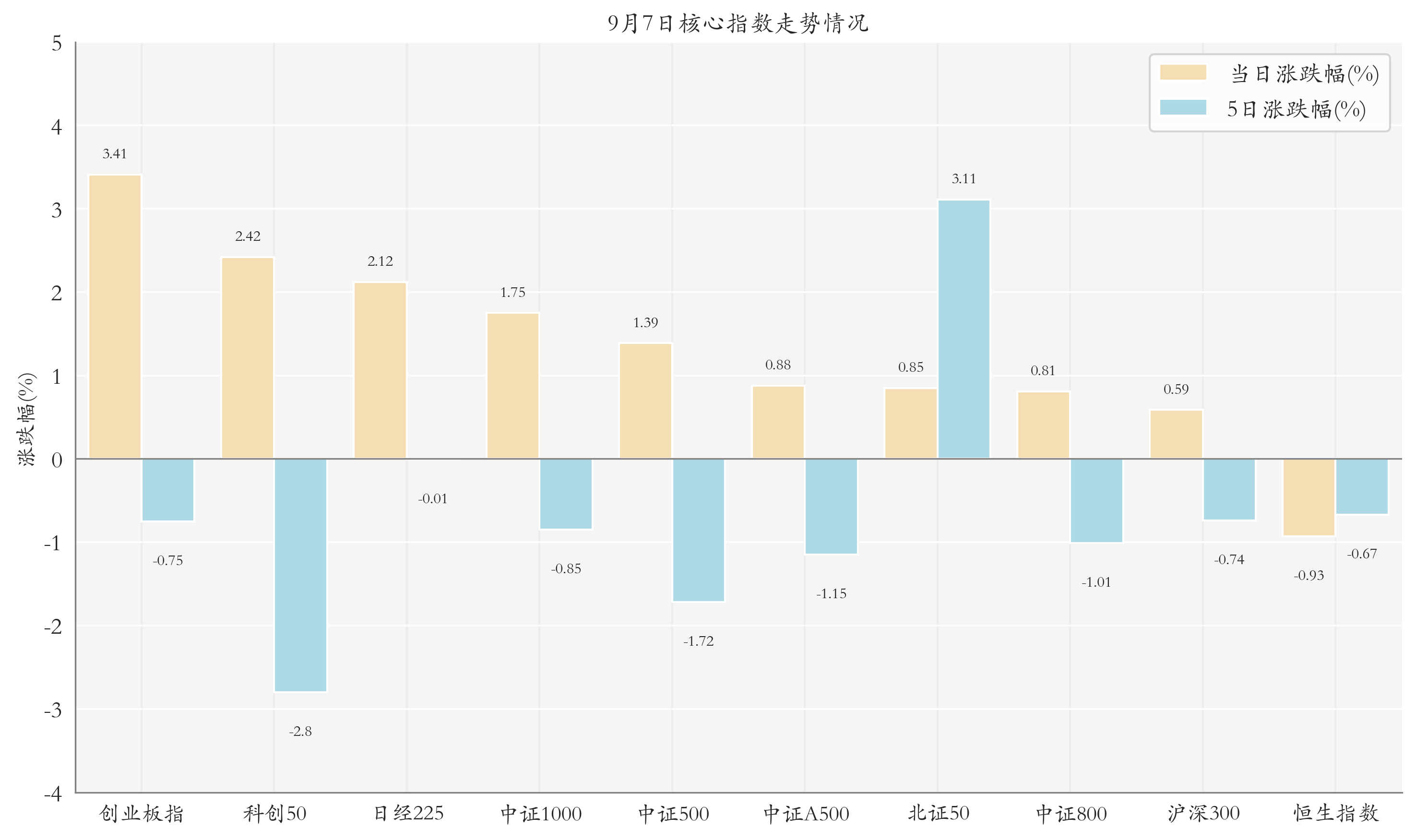 核心指数情况
