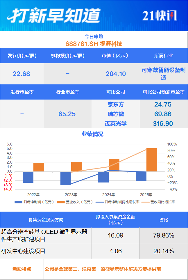 雷鸟供应商、苹果公司“小伙伴”等3只新股申购丨打新早知道(图1)