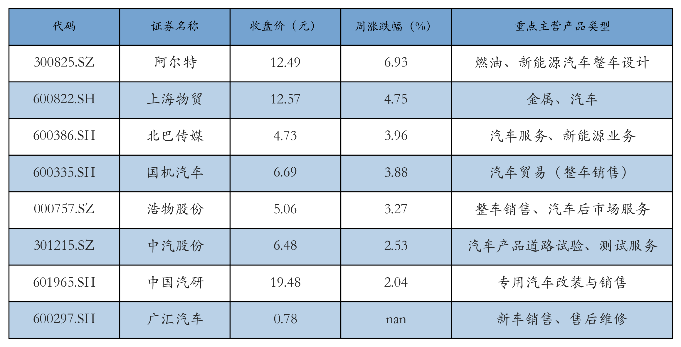 汽车服务及其他表格