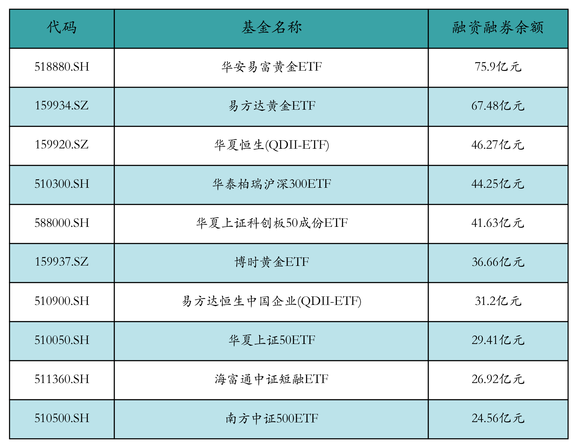 融资融券余额前10