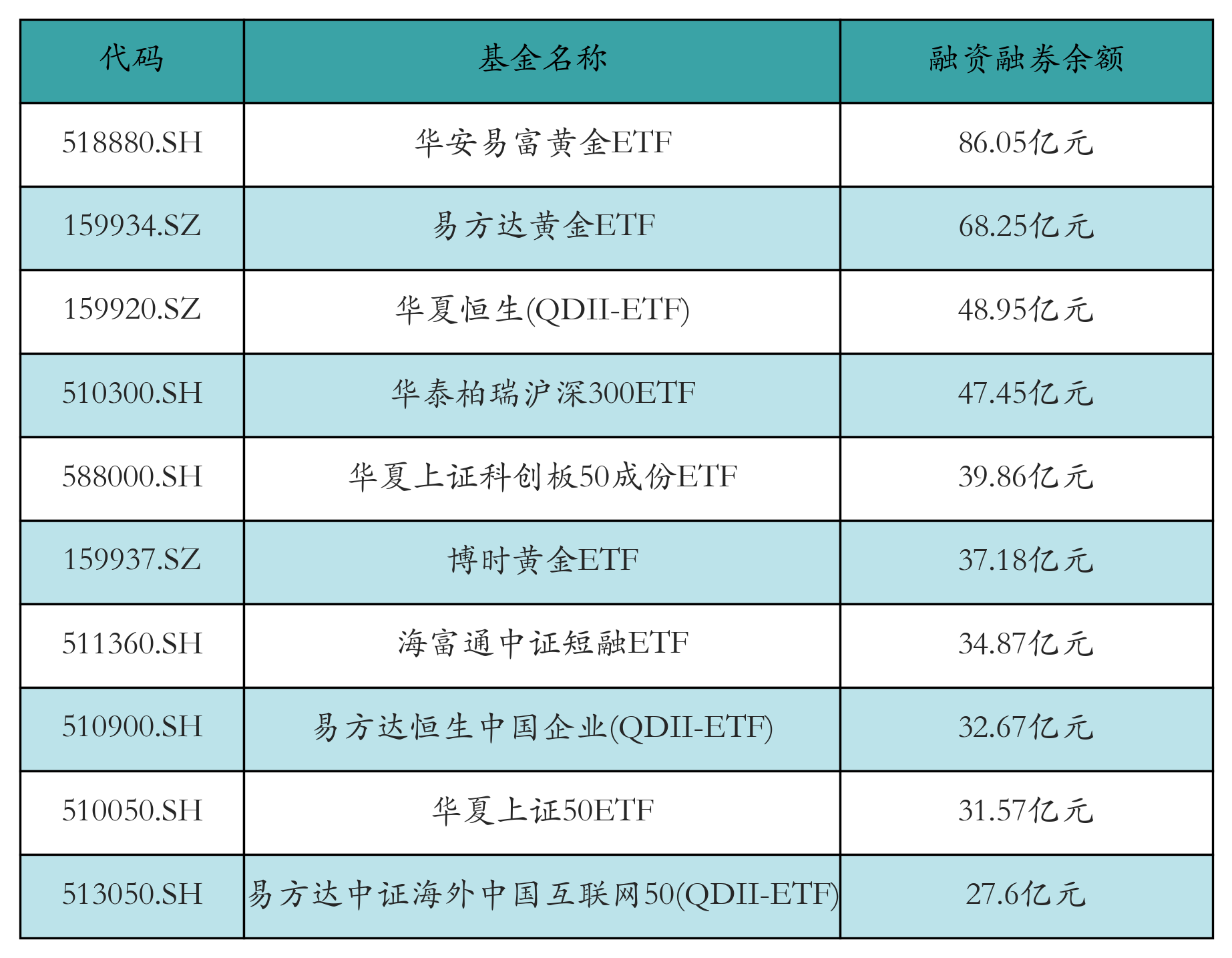 融资融券余额前10