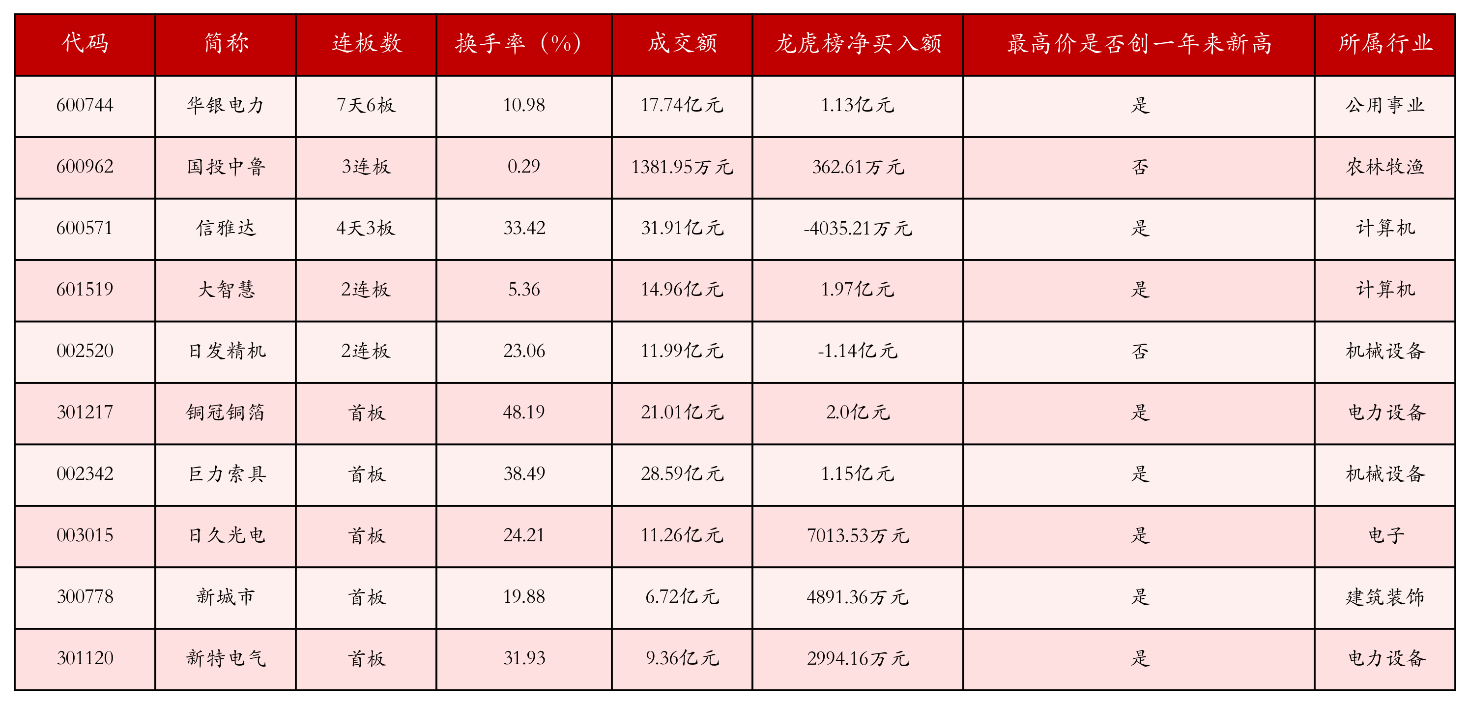 强势个股