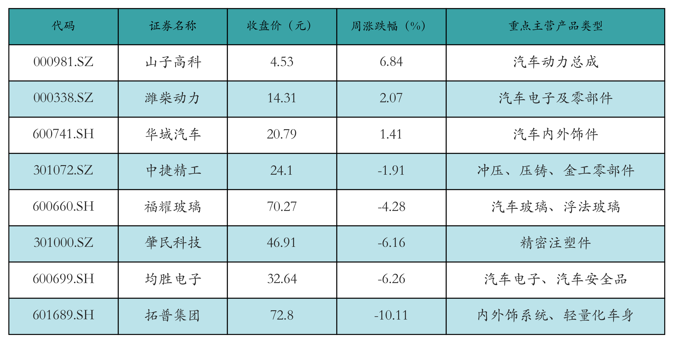 汽车零部件表格