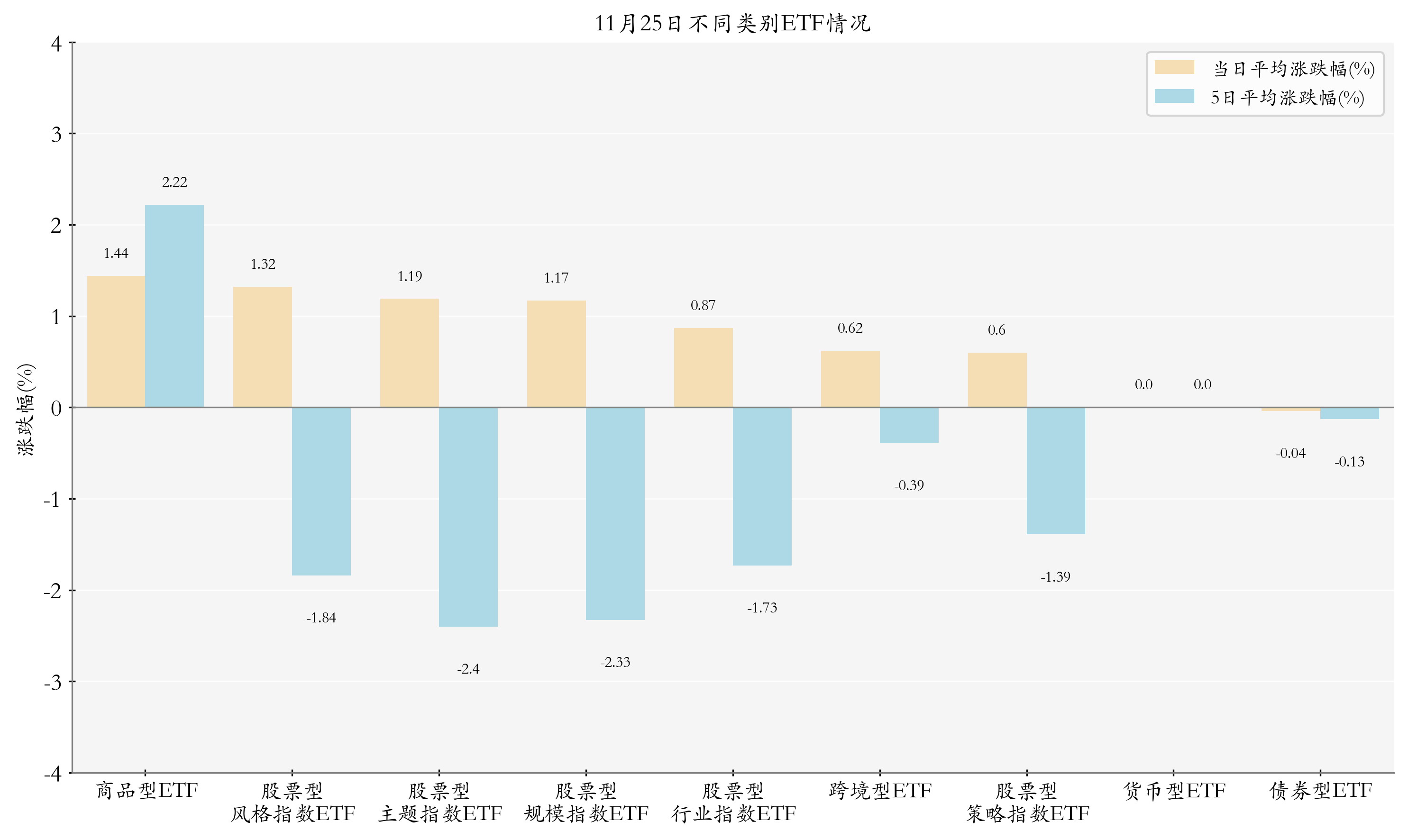 不同类别ETF情况