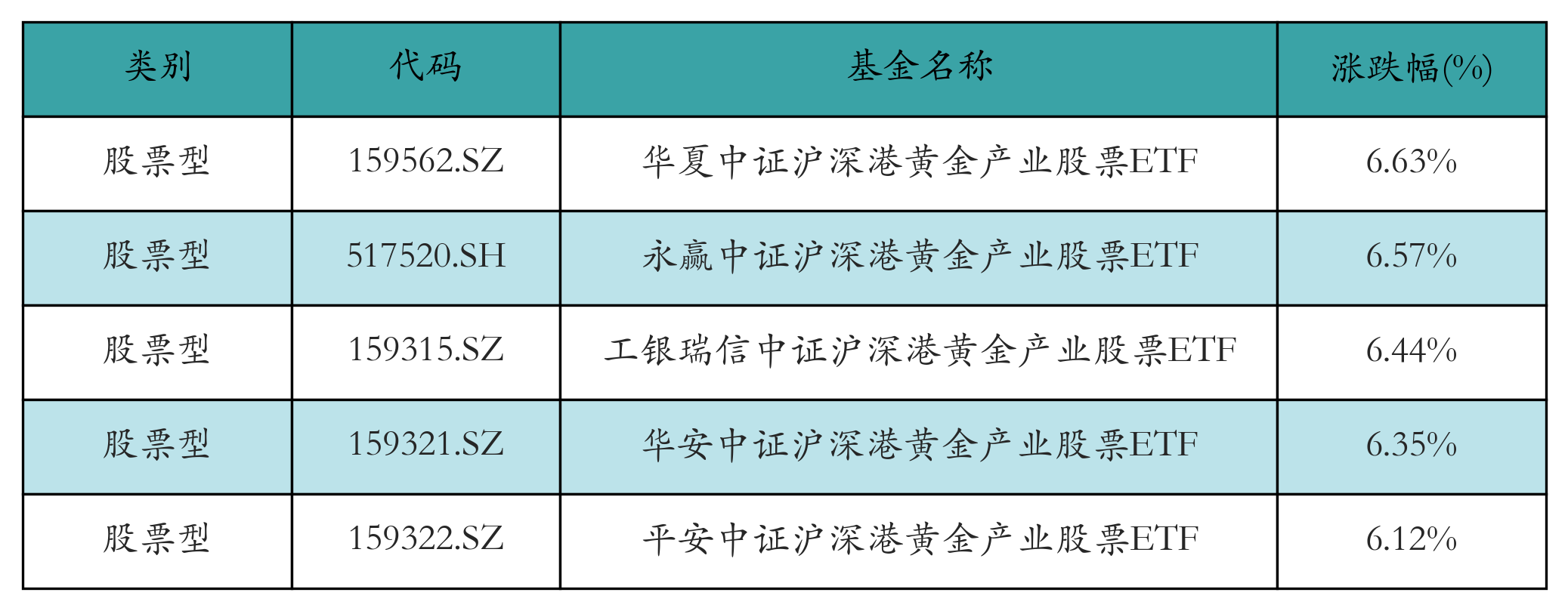涨幅前五