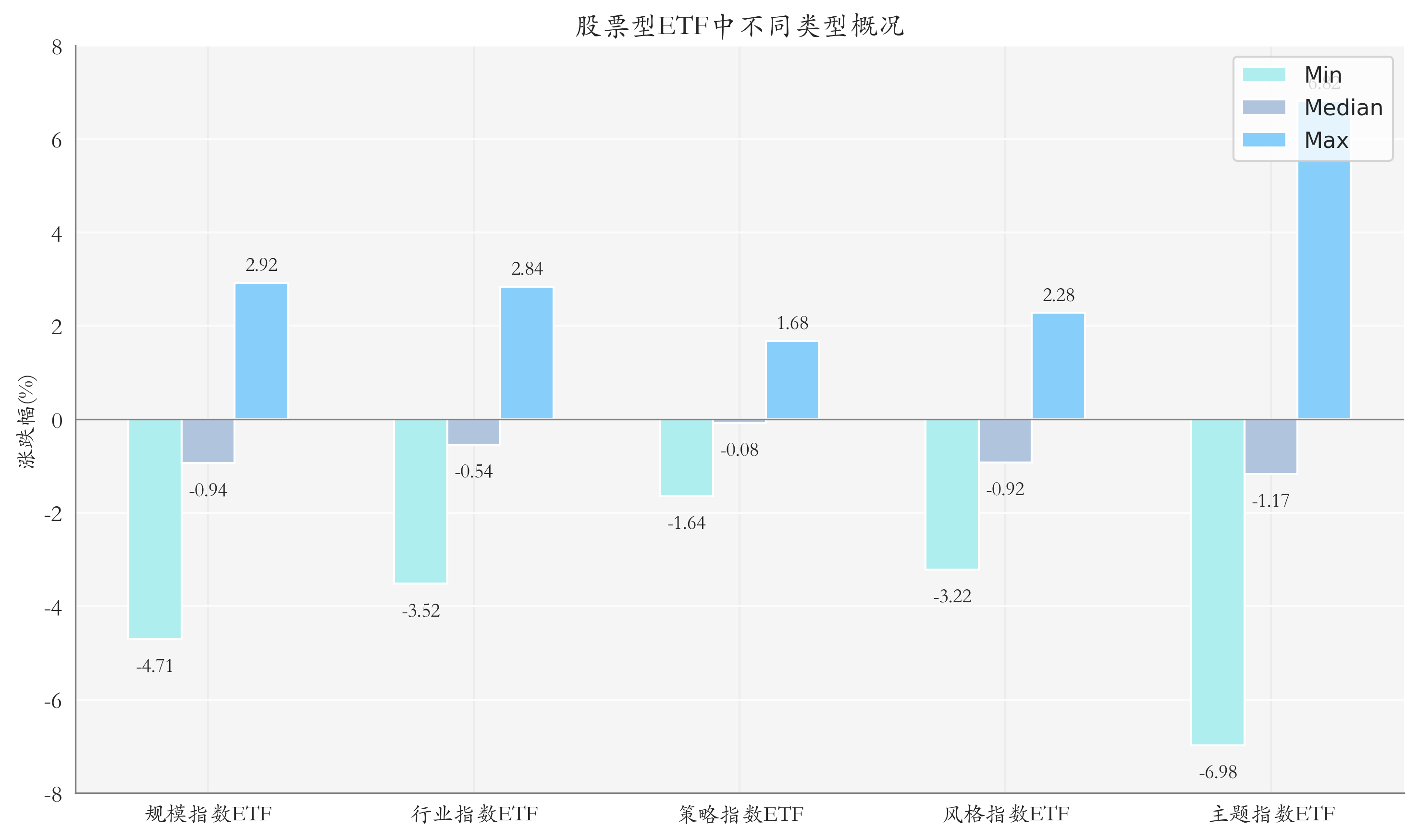 ETF整体表现柱状图