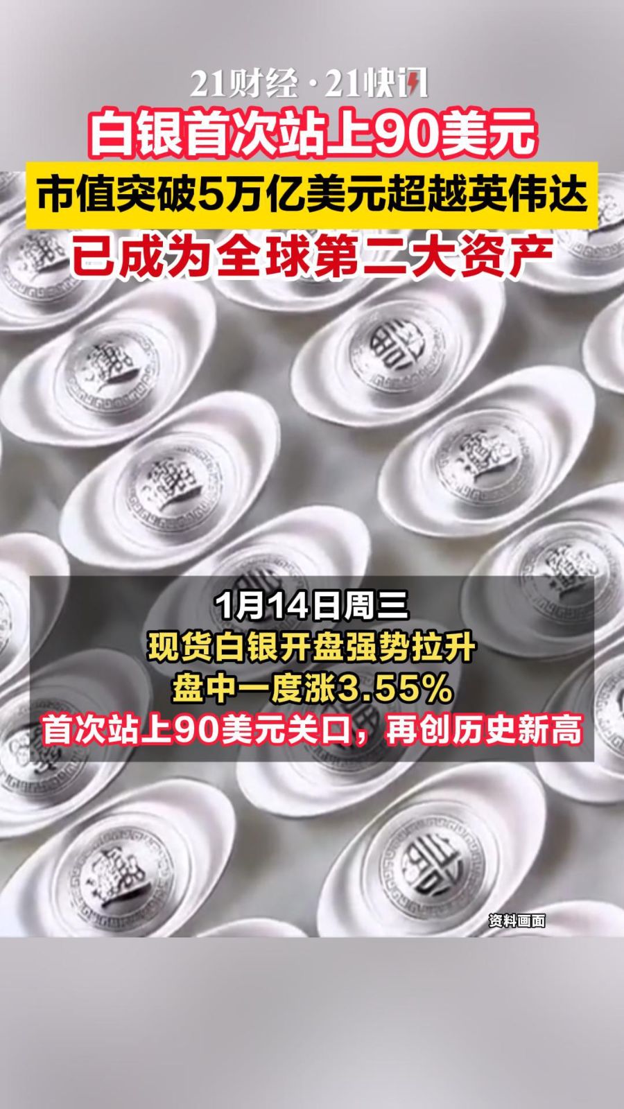 白银首次站上90美元！市值突破5万亿美元超越英伟达- 21财经