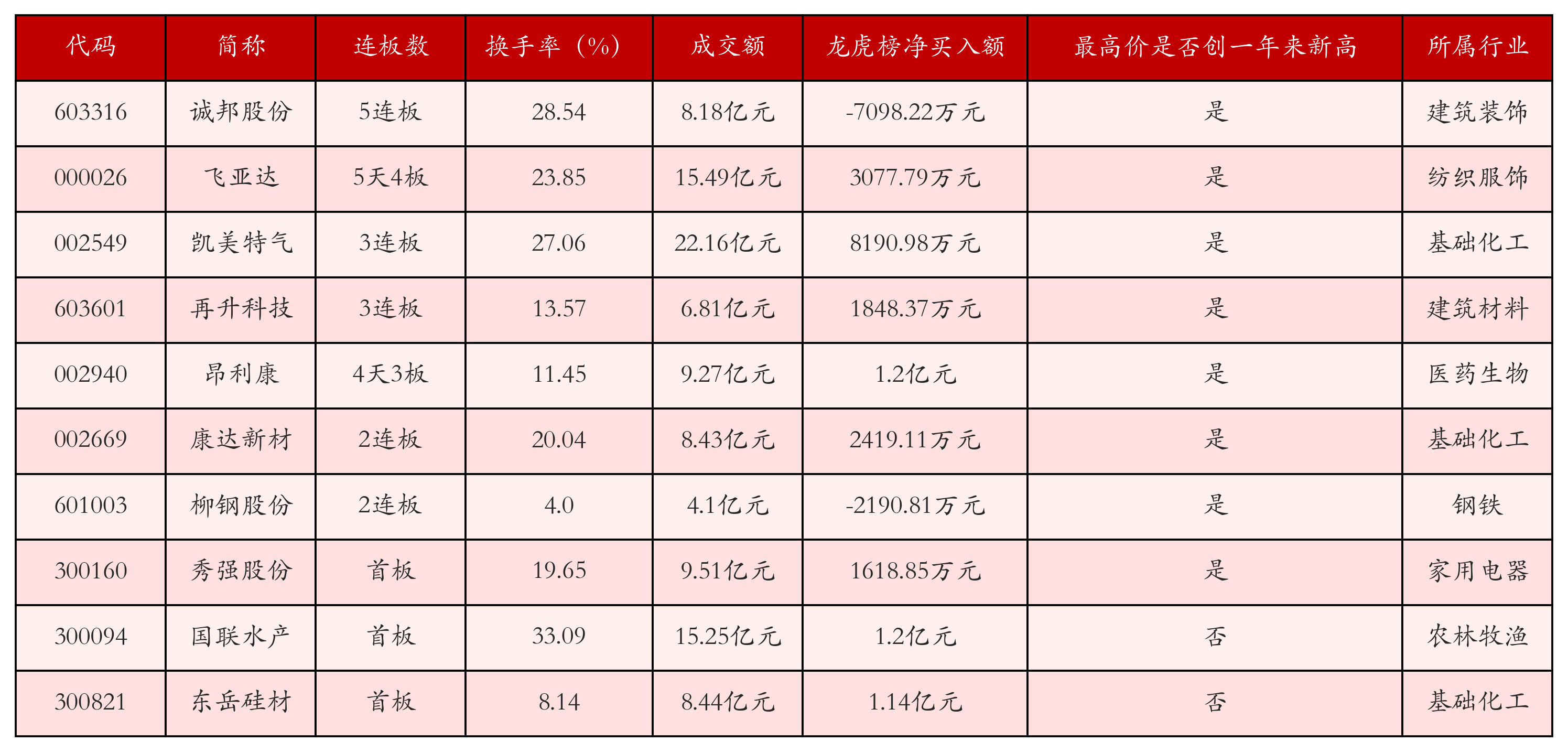 强势个股