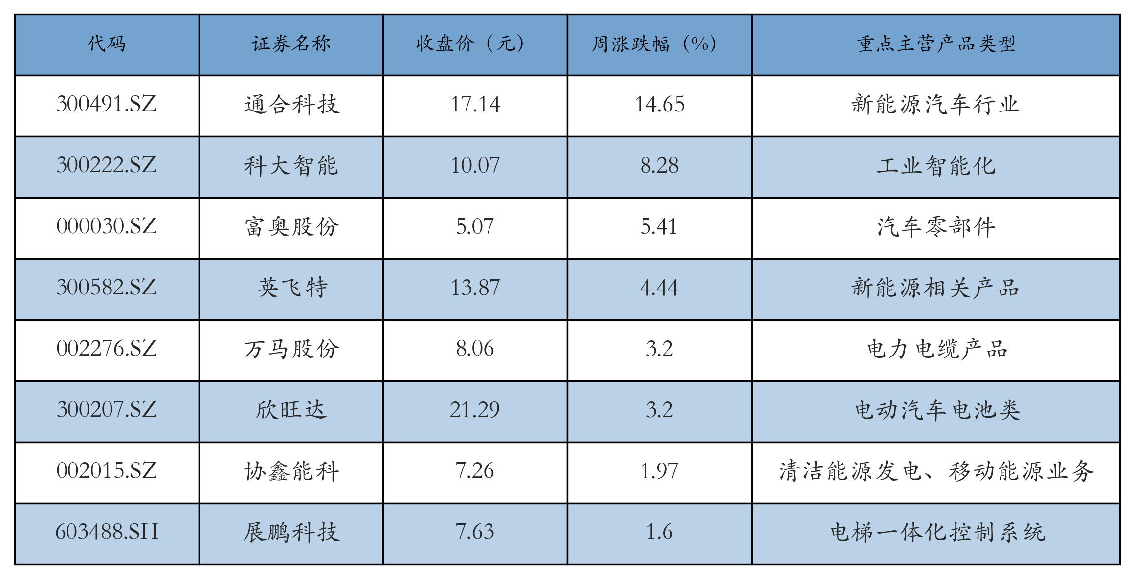 换电概念表格