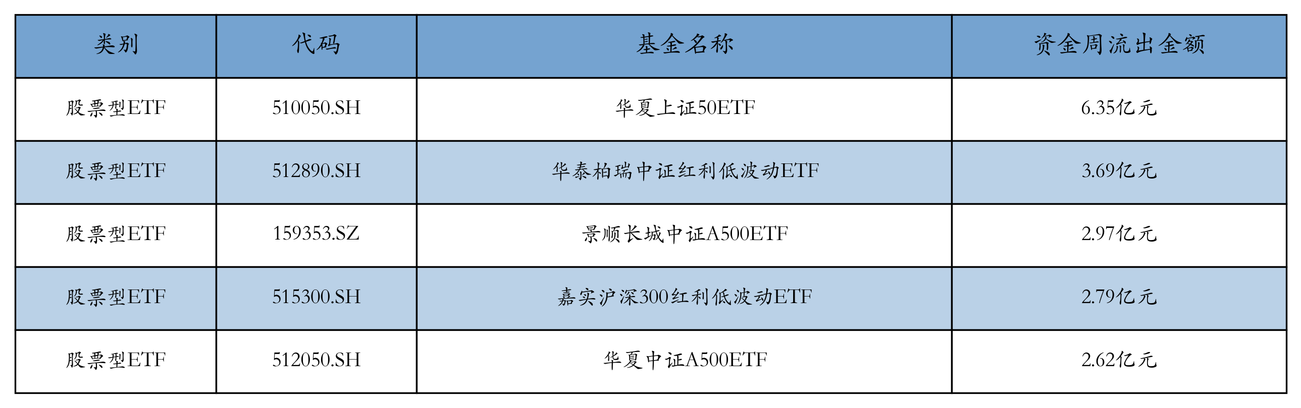 流出前五