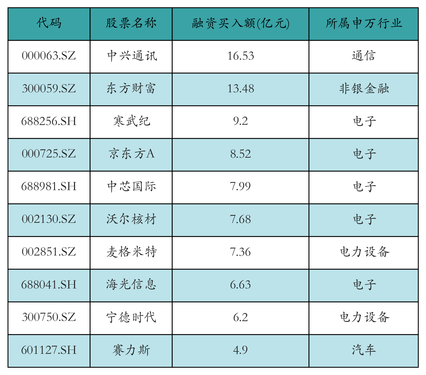 融资买入额前10个股