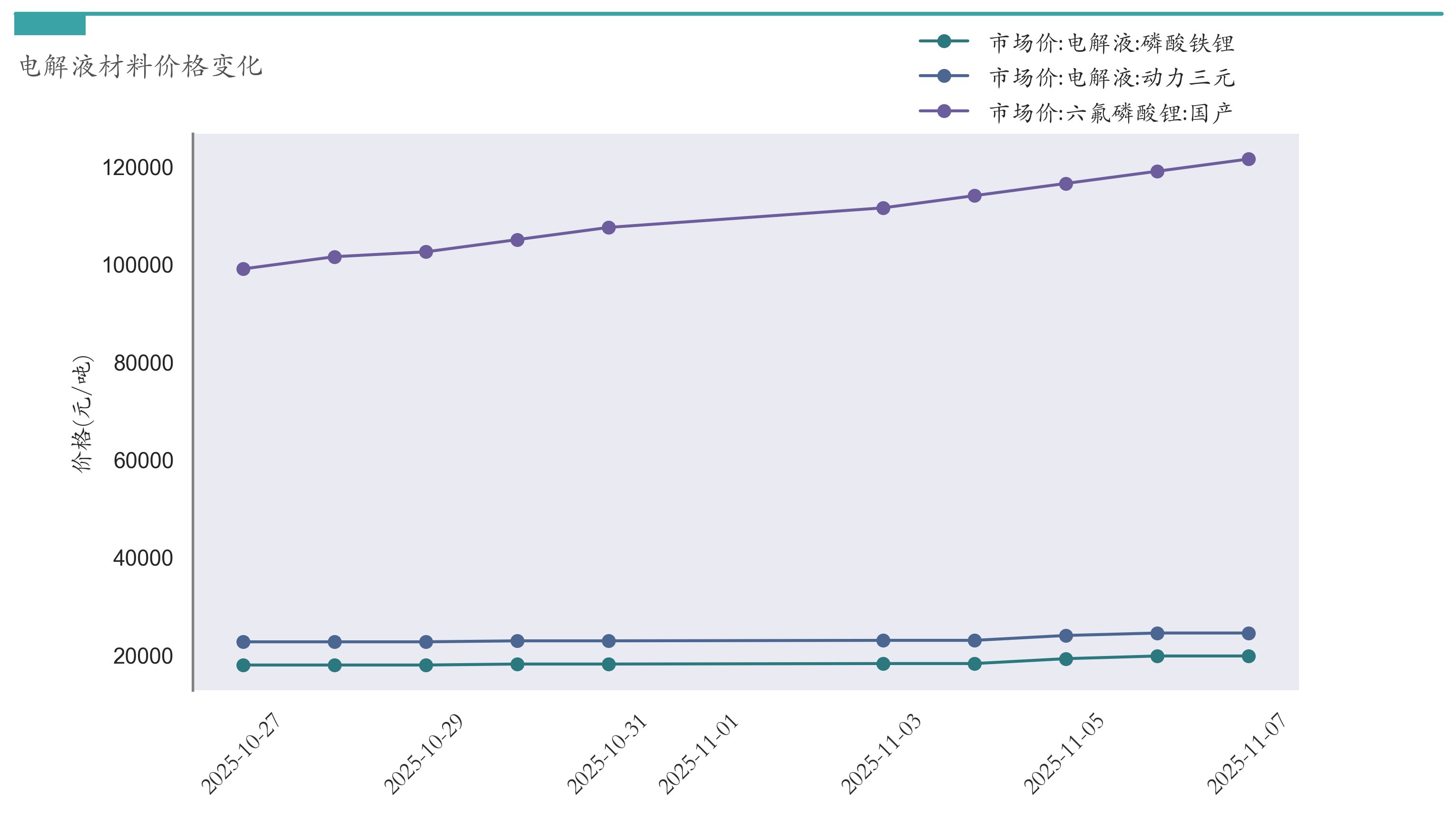 电解液材料价格