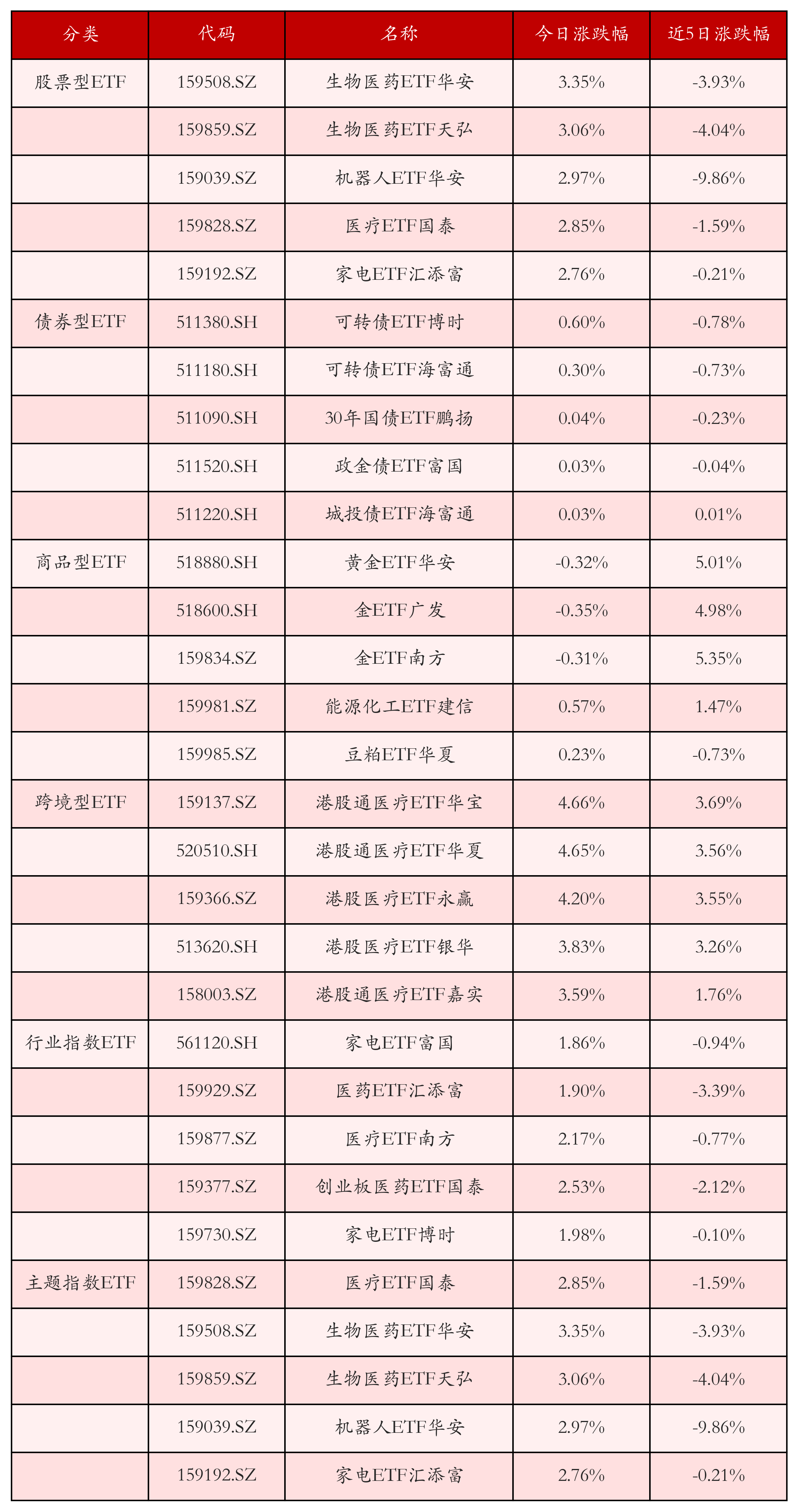 不同类别ETF涨跌幅top5