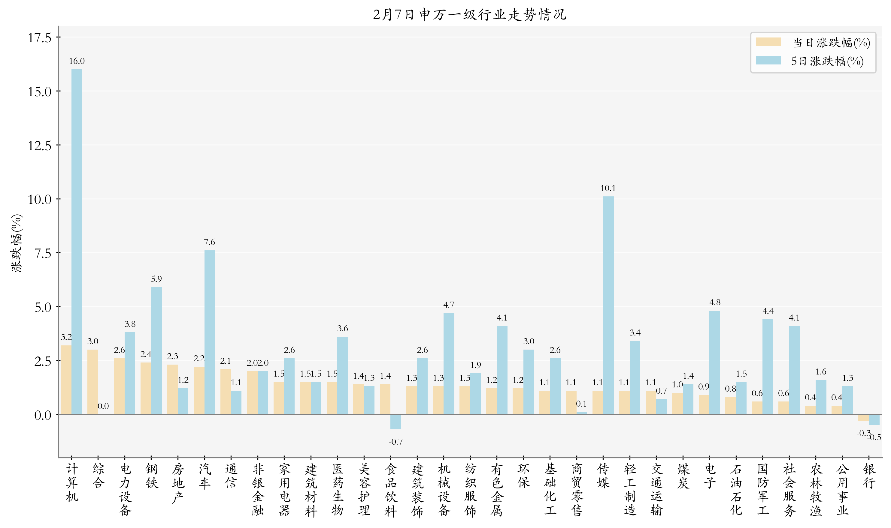 申万一级行业指数情况