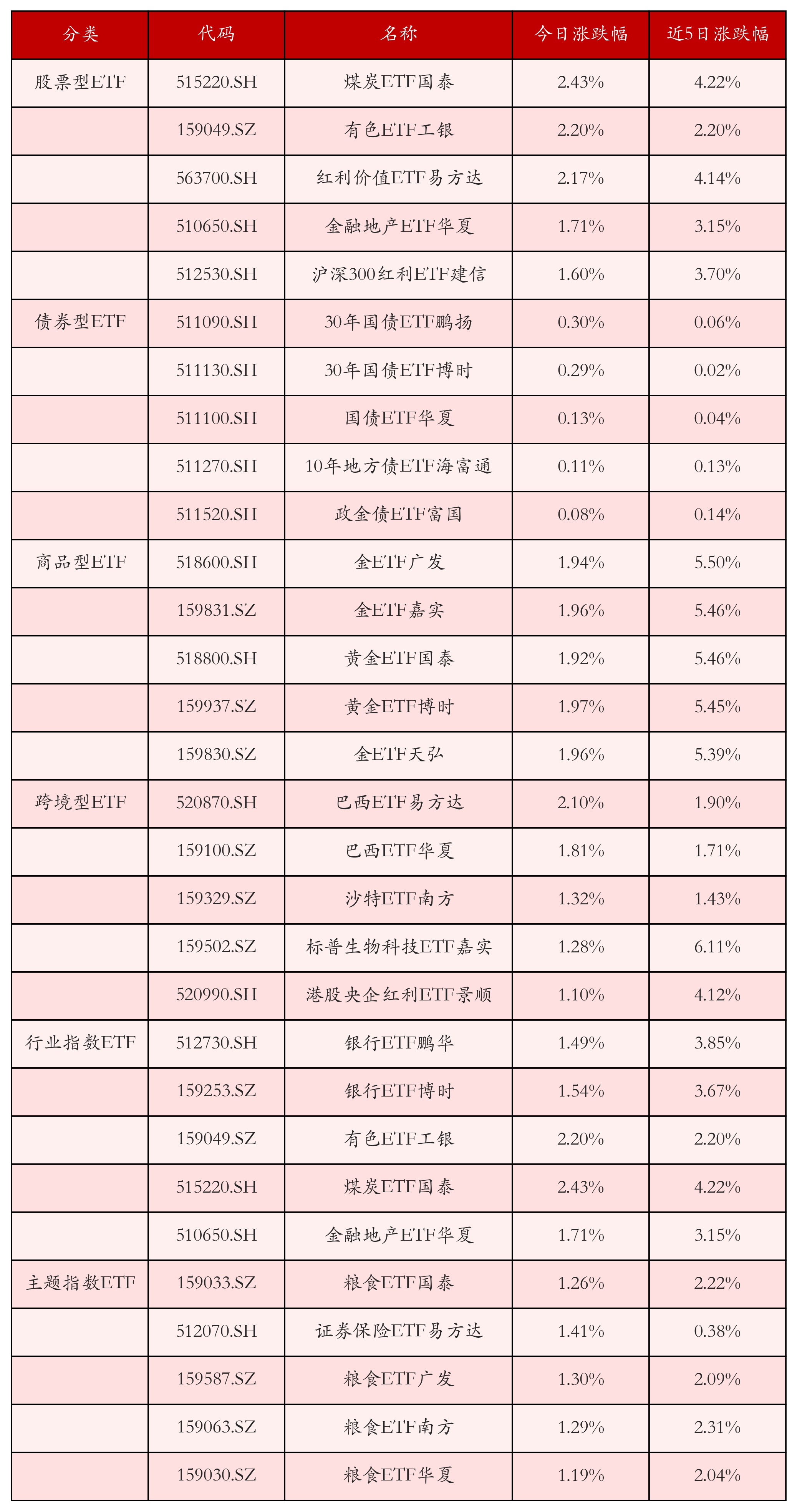 不同类别ETF涨跌幅top5