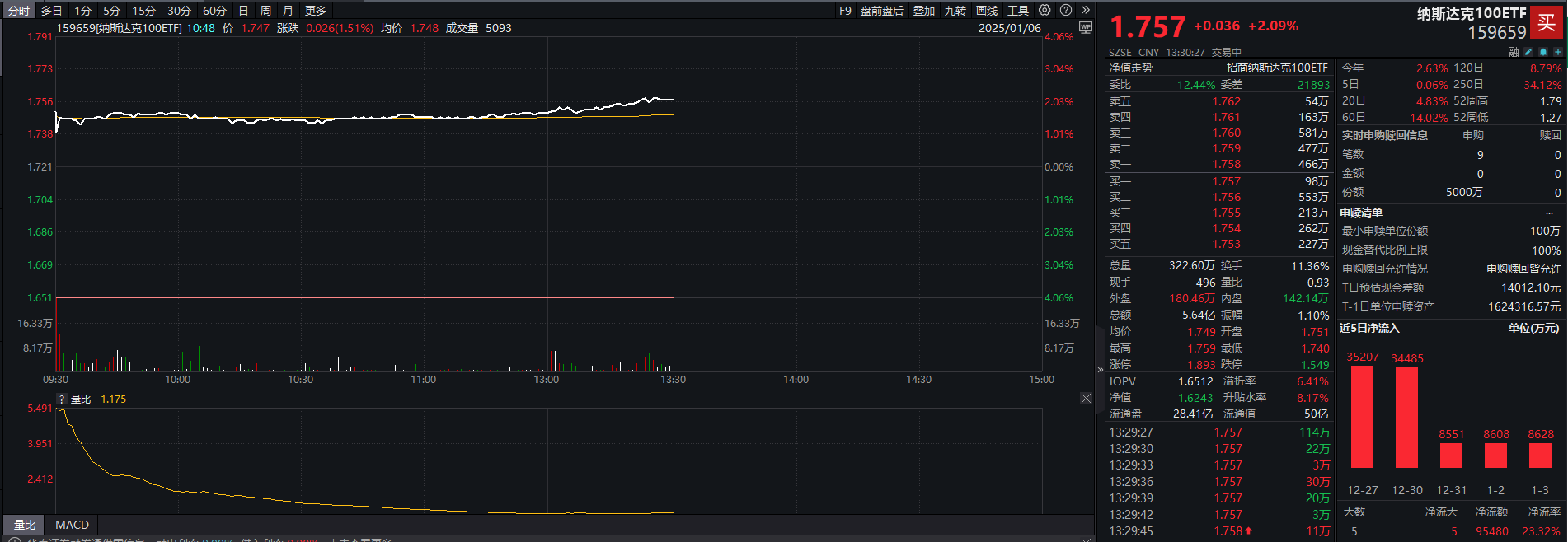 纳斯达克100ETF（159659）涨超2%，近20个交易日累计获资金净流入额超27亿元- 21经济网