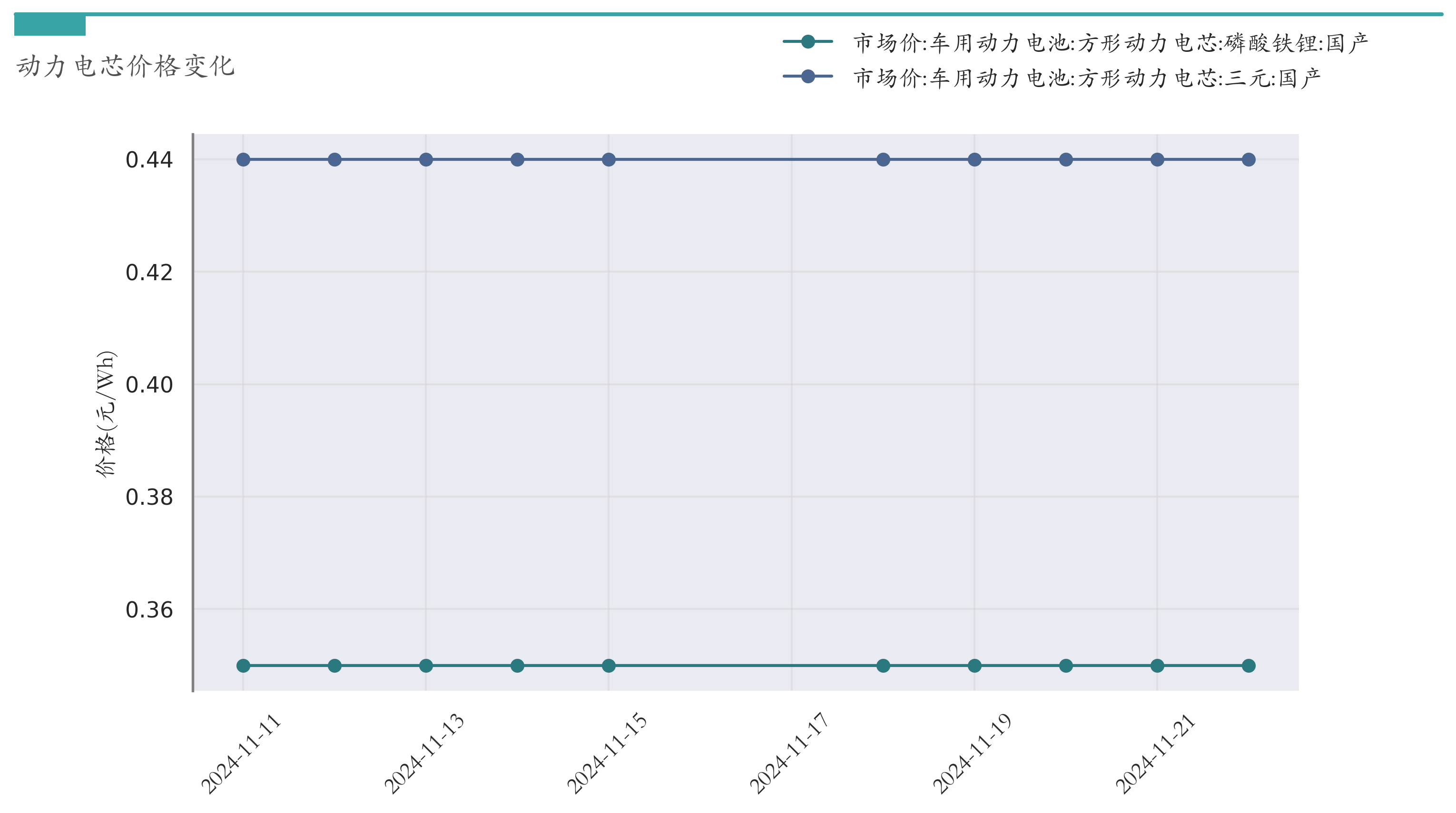 动力电芯材料价格