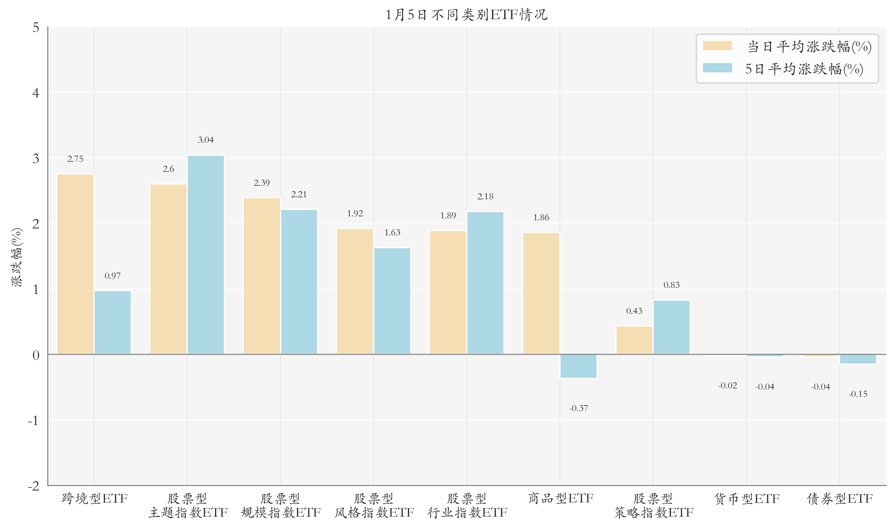 不同类别ETF情况