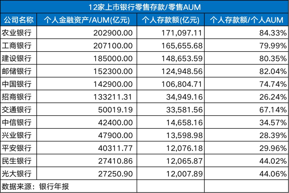 AG真人国际(中国)官方网站工行、农行、建行稳居零售业务规模前三兴业增速第一(图3)