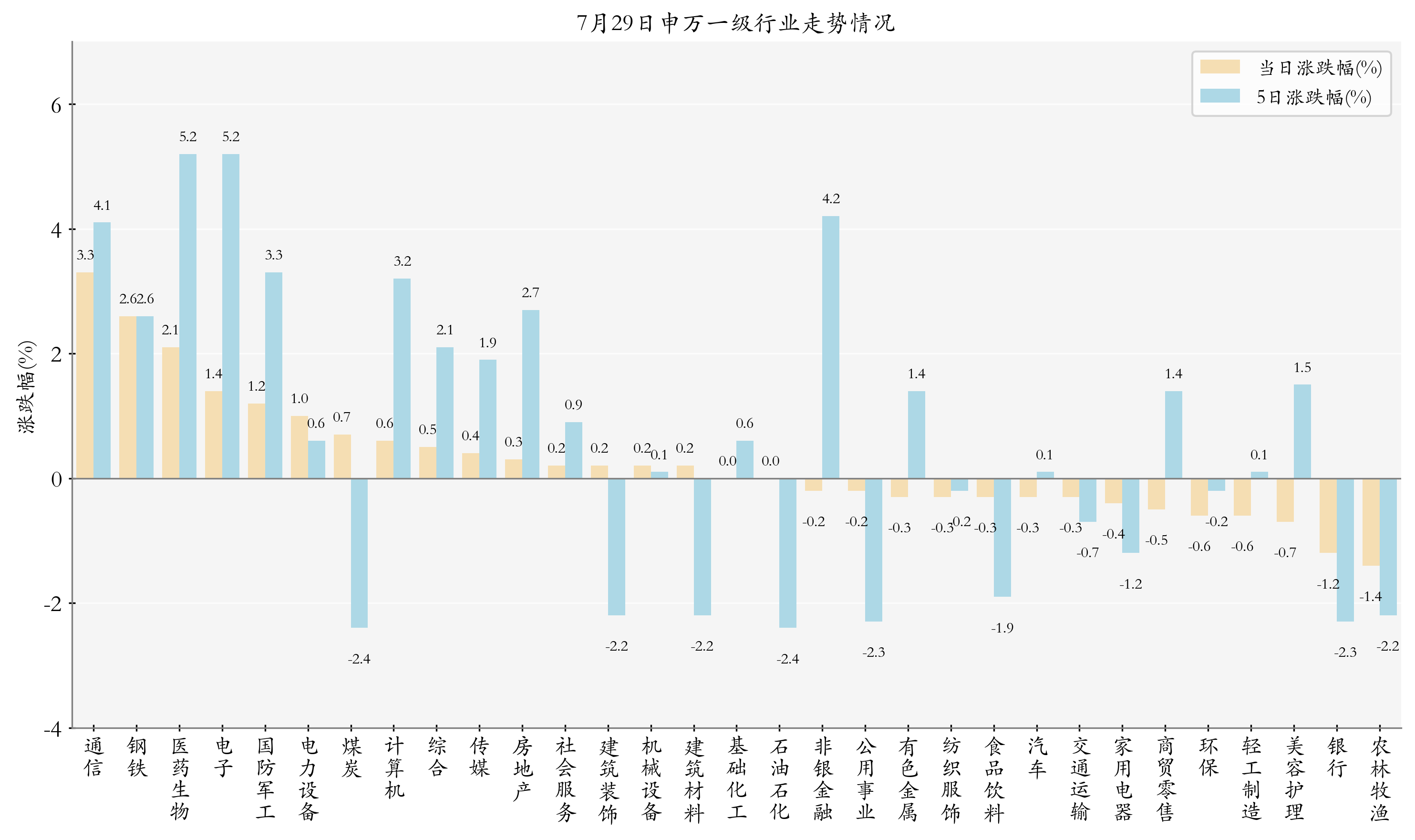 申万一级行业指数情况
