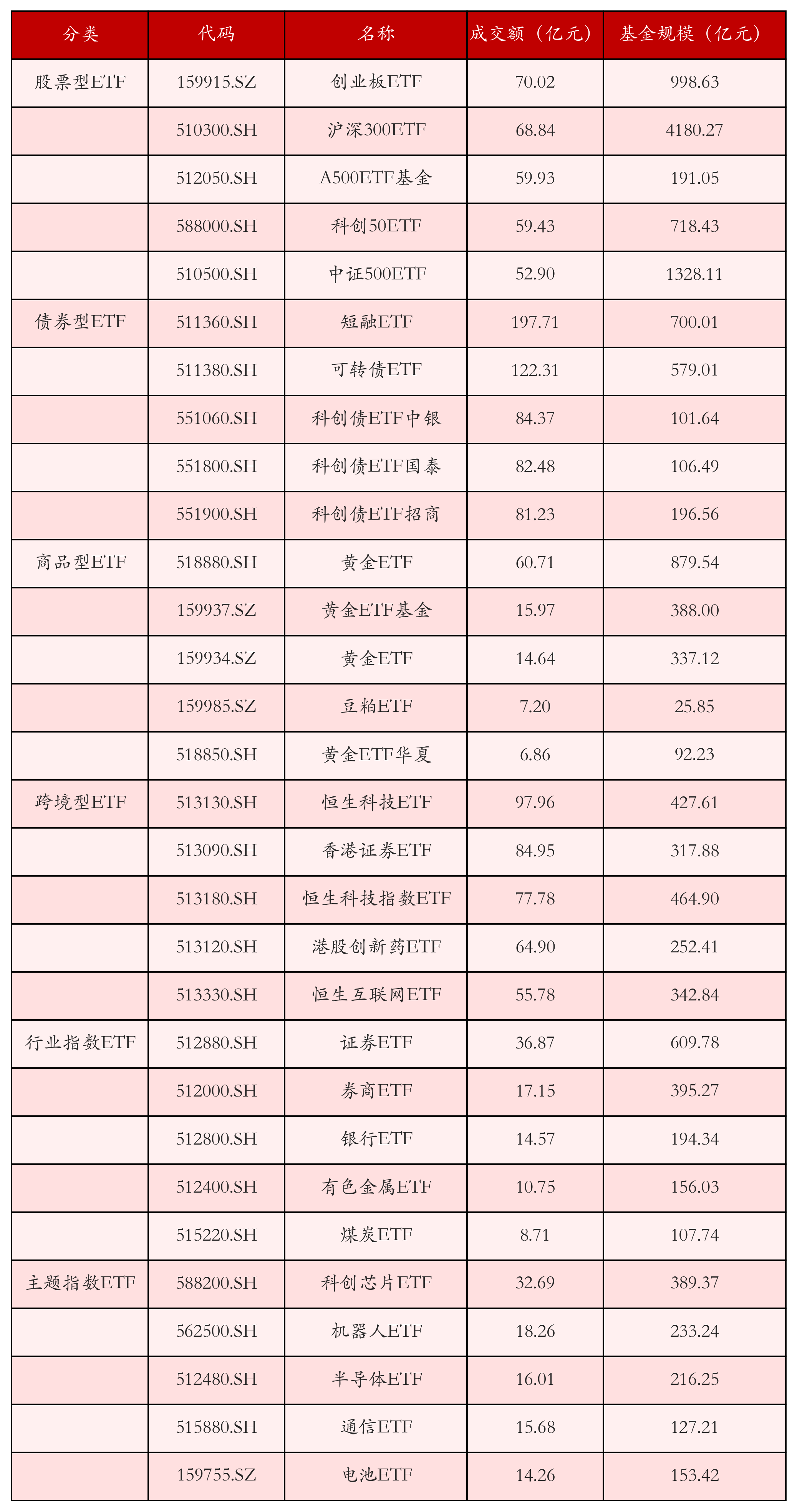 不同类别ETF成交情况