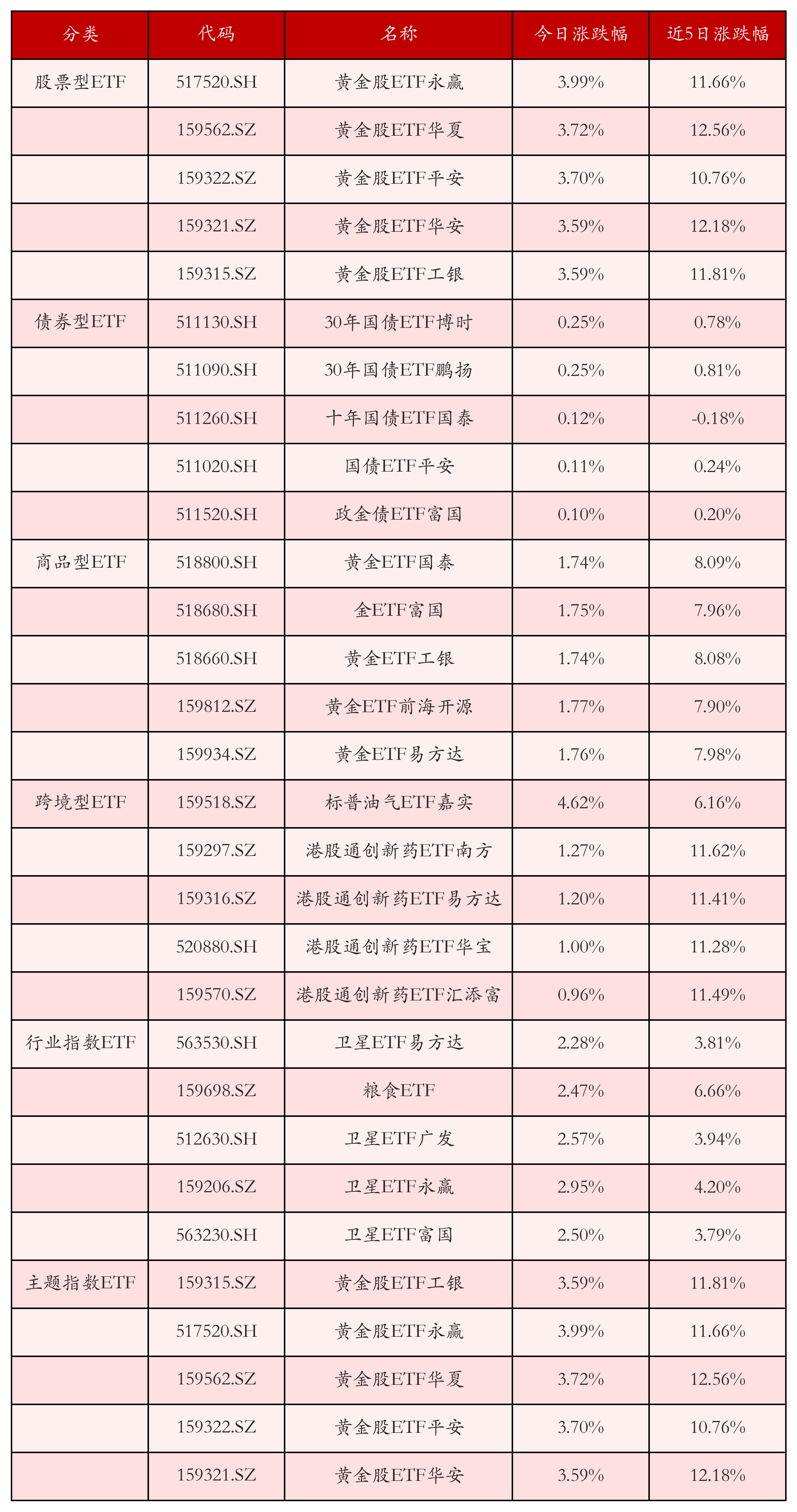 不同类别ETF涨跌幅top5
