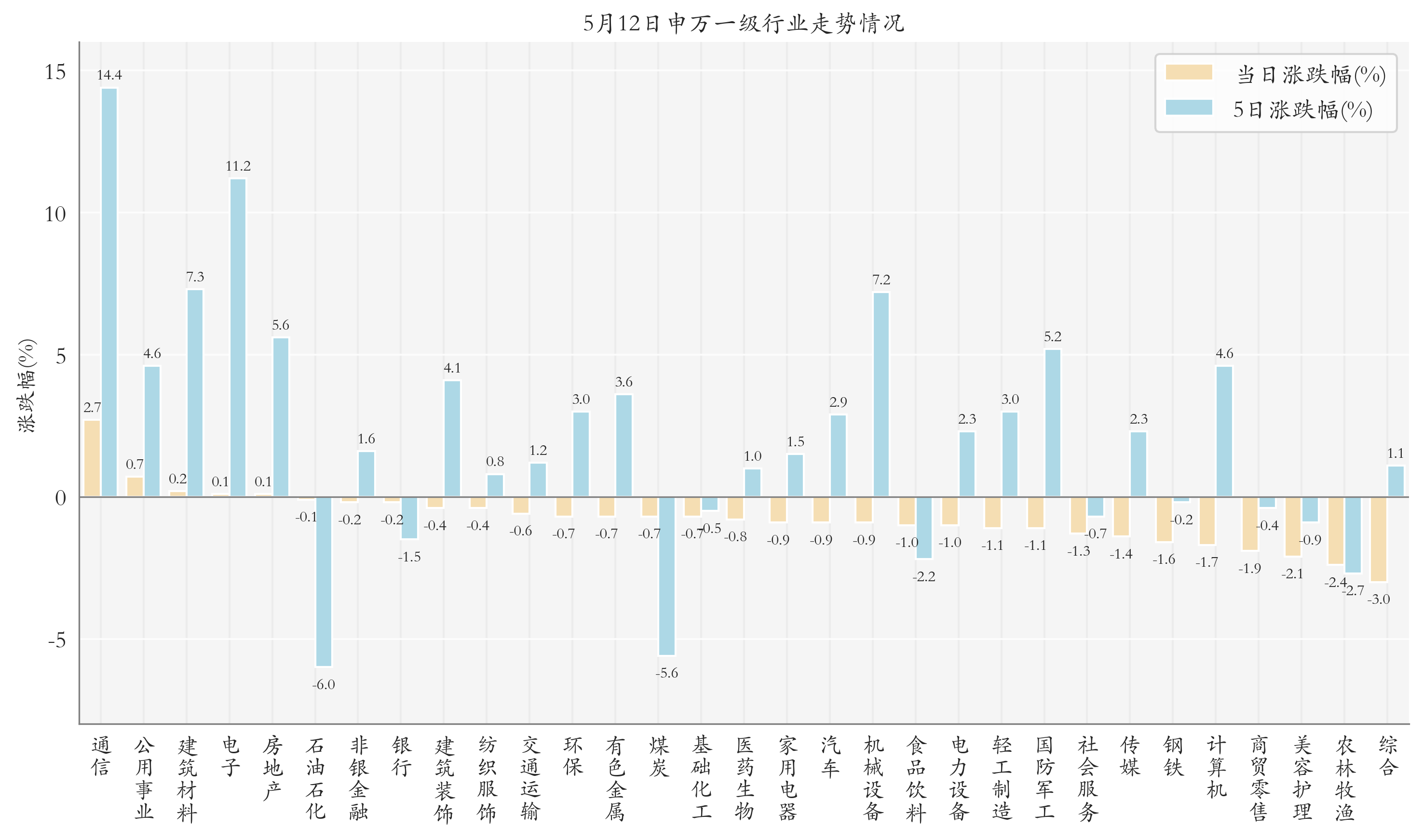 申万一级行业指数情况