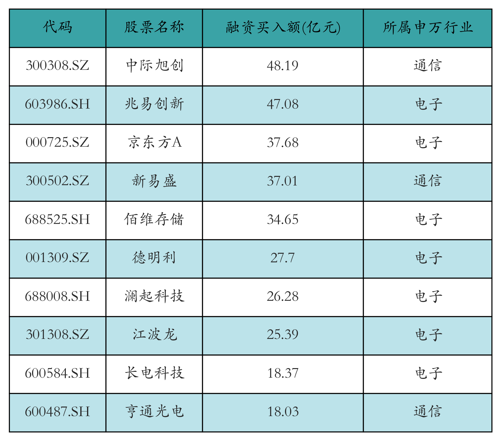 融资买入额前10个股