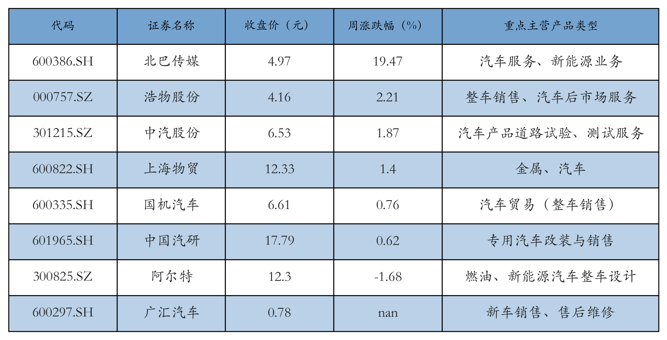汽车服务及其他表格